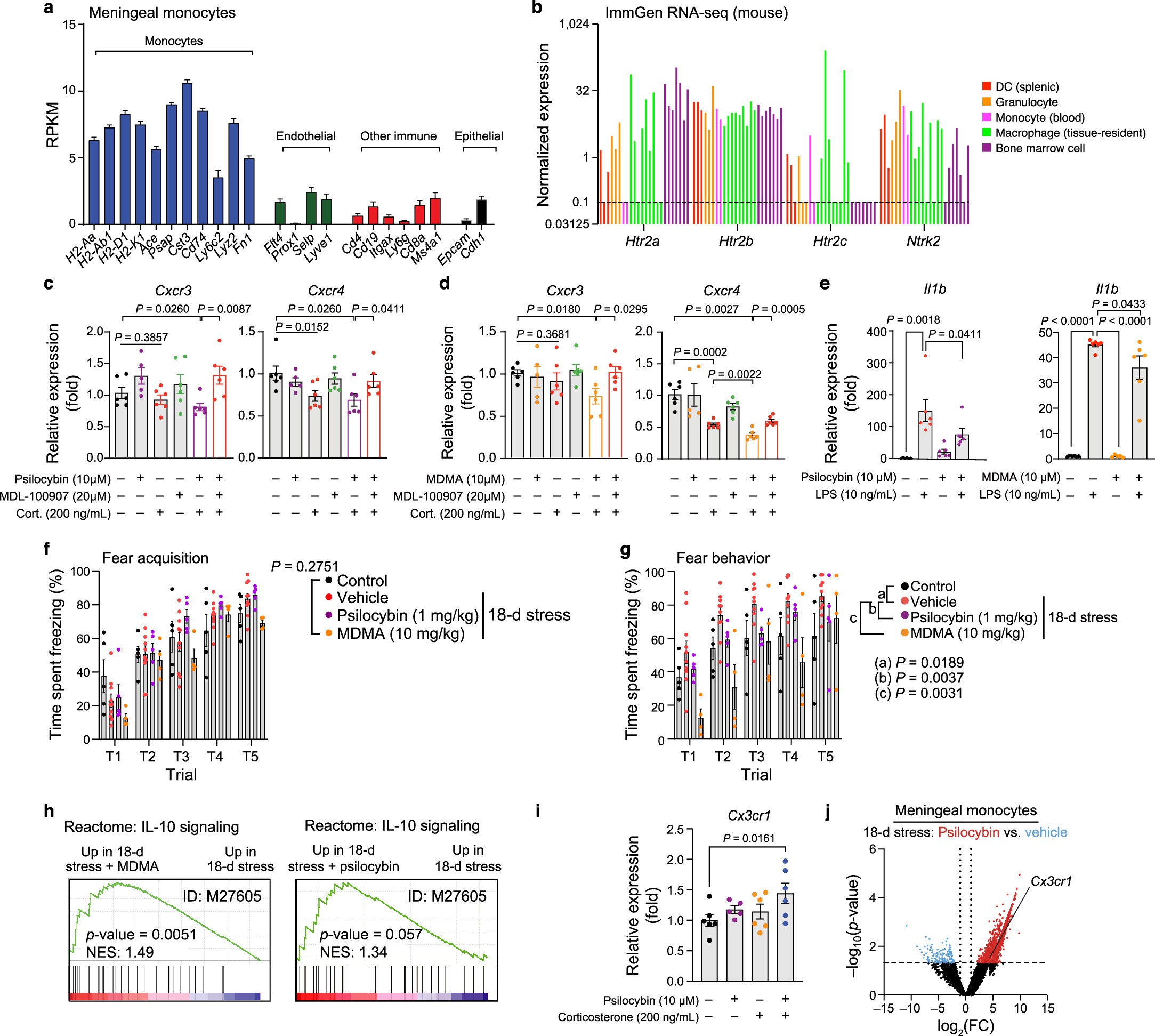 Extended Data Fig. 8: Regulation of the immune response by psychedelics.