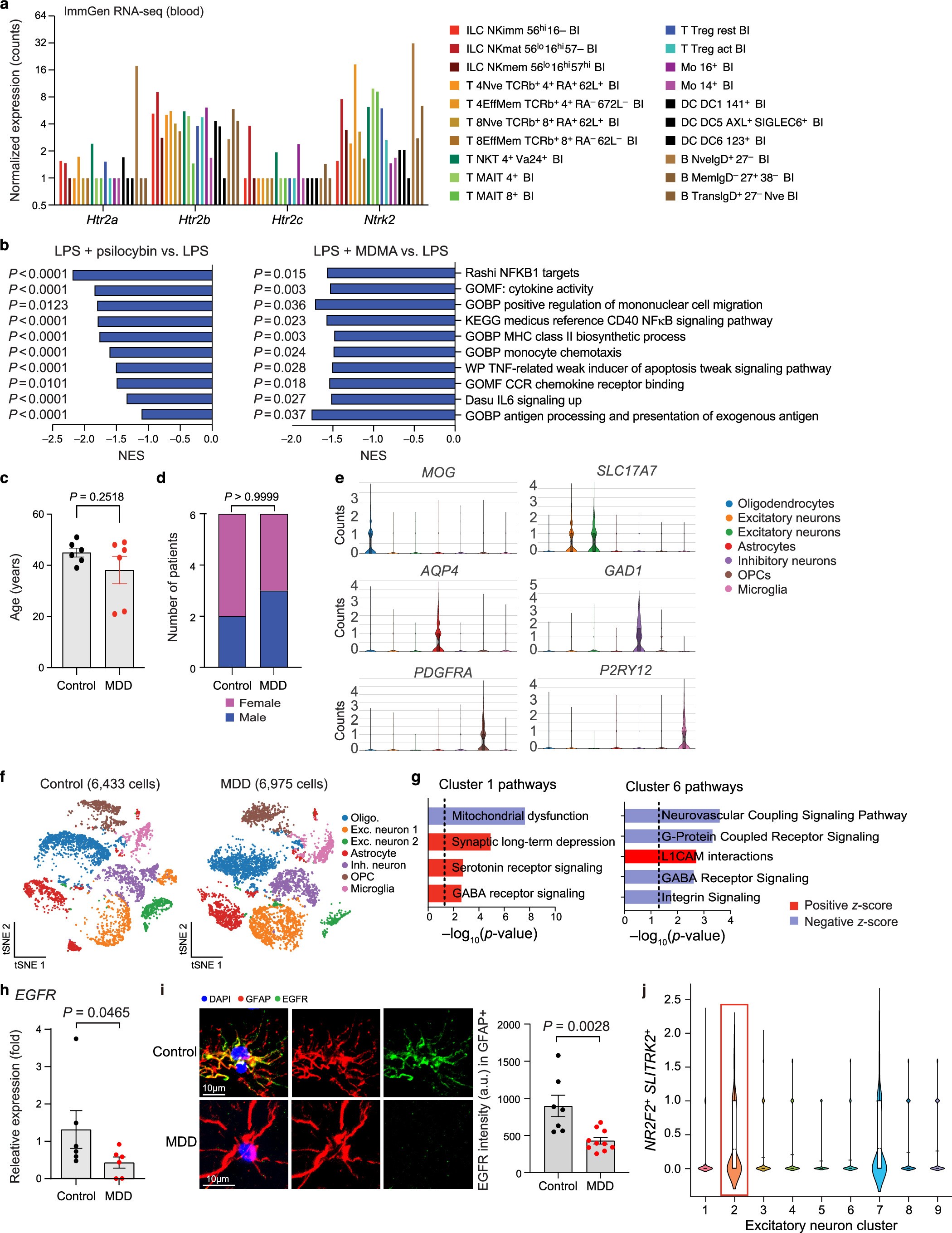 Extended Data Fig. 10: Control analyses of human samples.