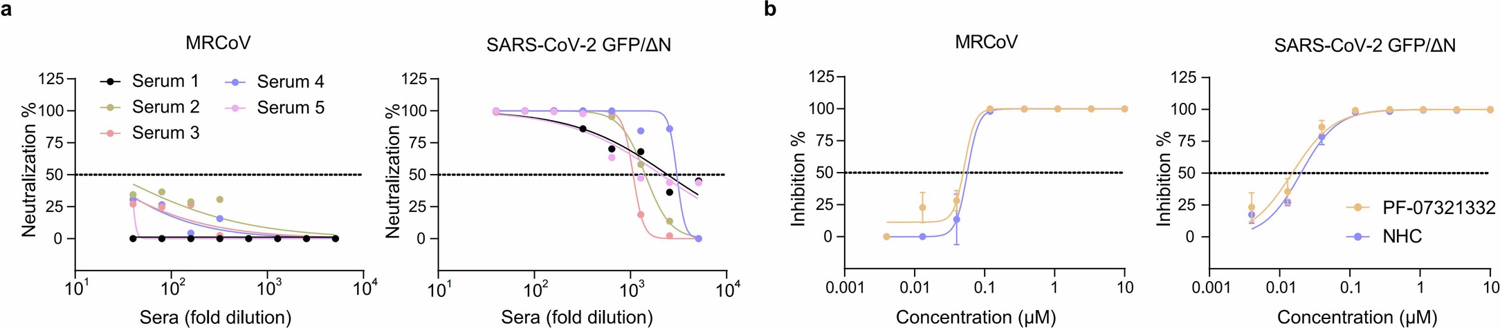 Extended Data Fig. 6: Efficacy of different antiviral treatments against MRCoV infection.