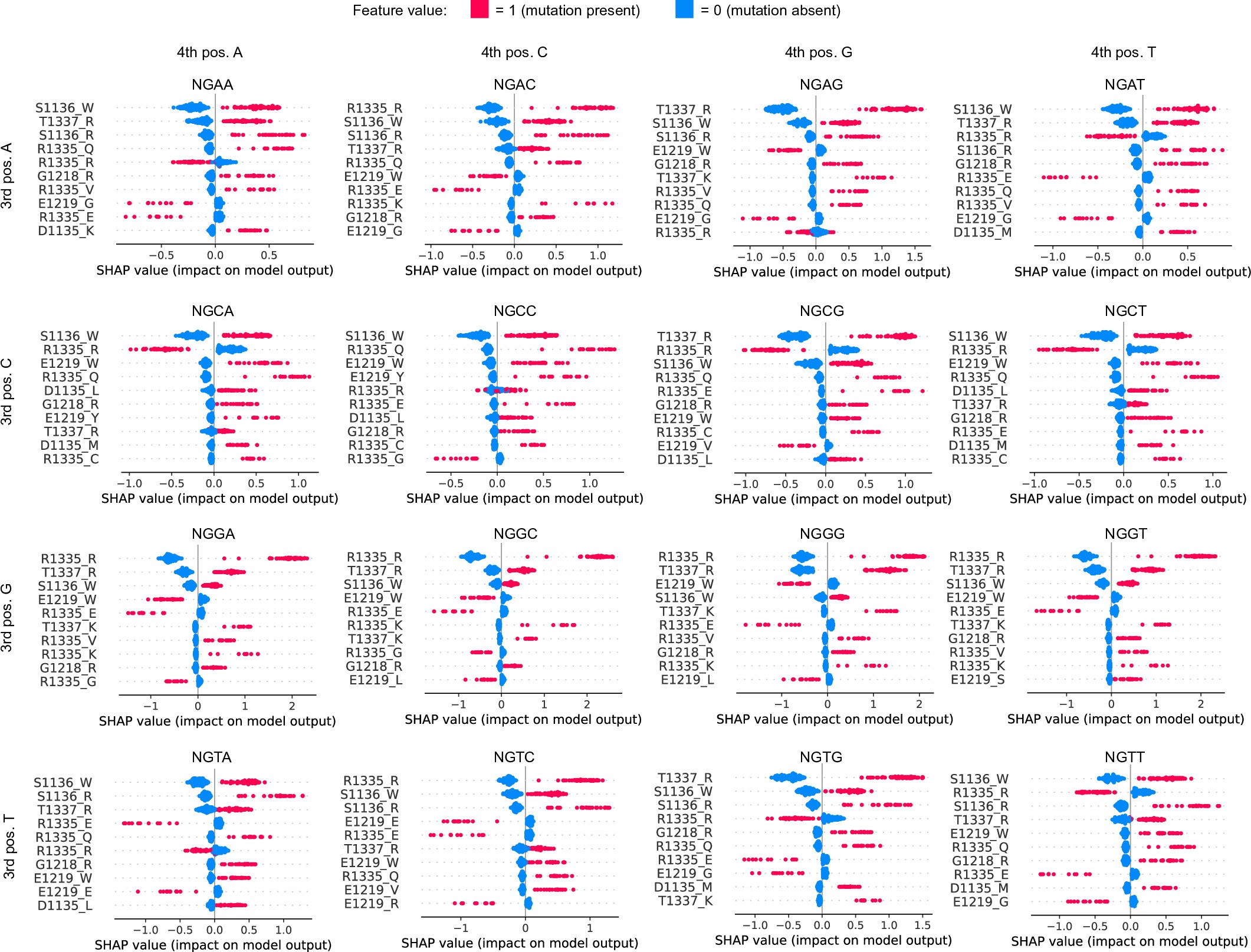 Extended Data Fig. 4: PAMmla feature importance for enzymes targeting different PAM classes.
