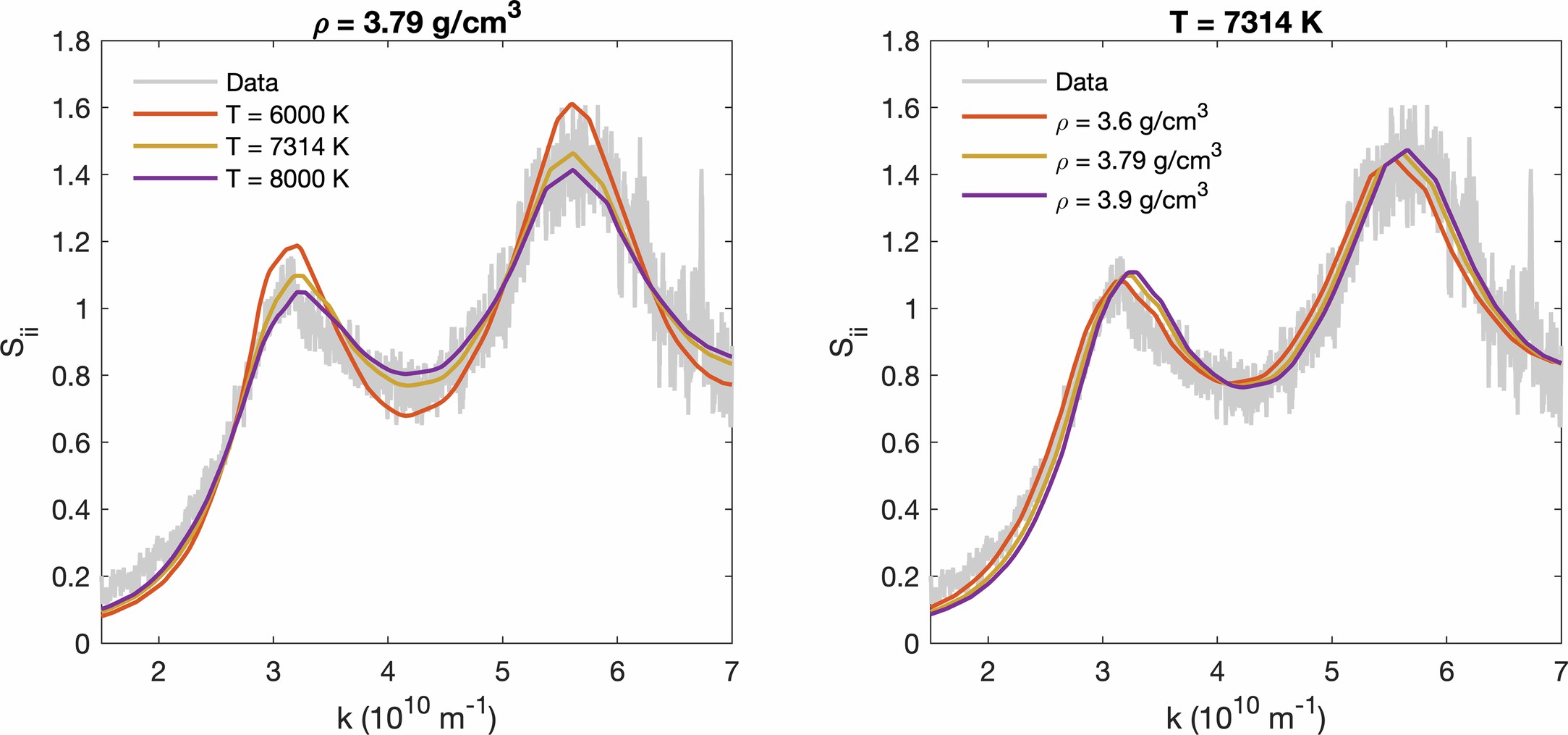 Extended Data Fig. 3: Sensitivity of the DFT-MD structure calculations to temperature and density exemplary shown for the purely liquid case (run 1032).