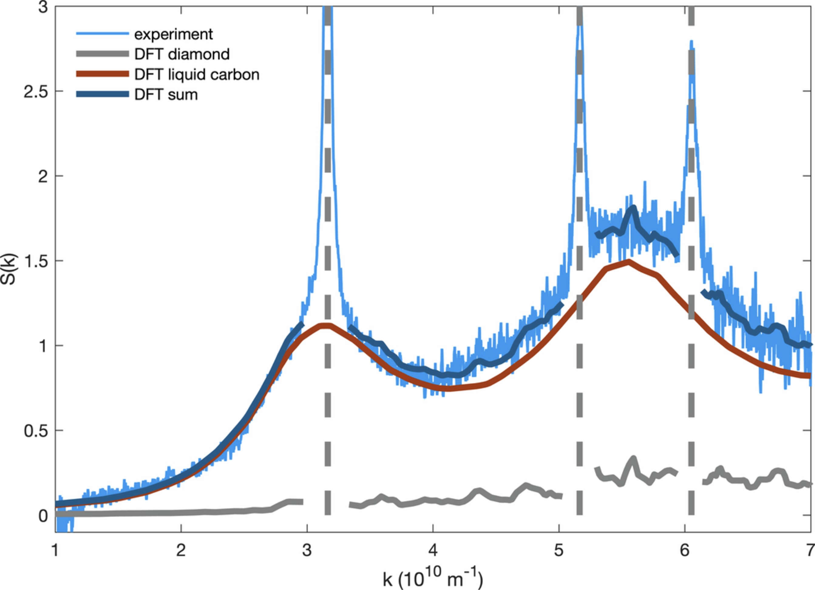 Extended Data Fig. 4: Fitting the liquid structure for the data showing diamond-liquid coexistence.