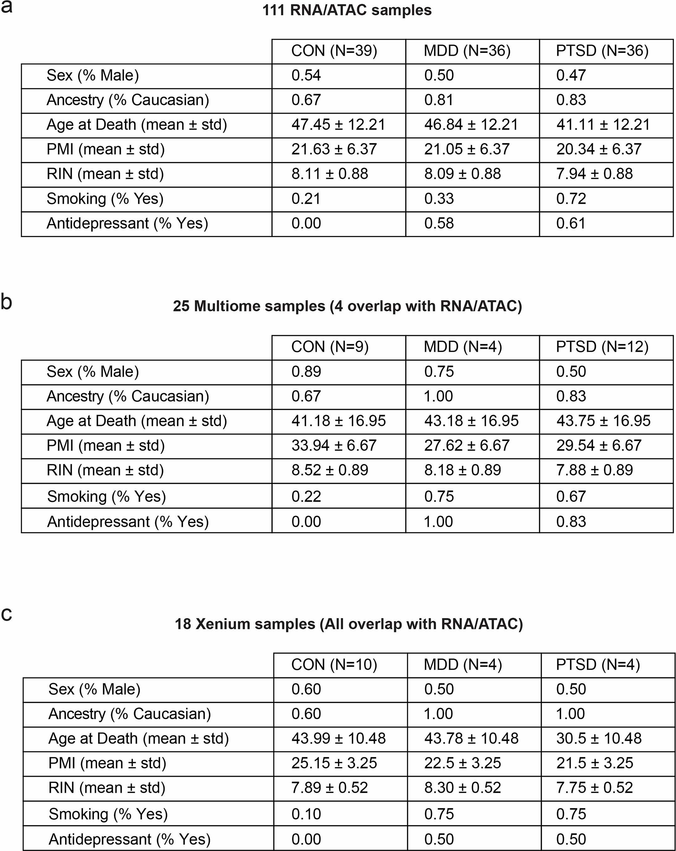 Extended Data Fig. 1: Table of demographics.