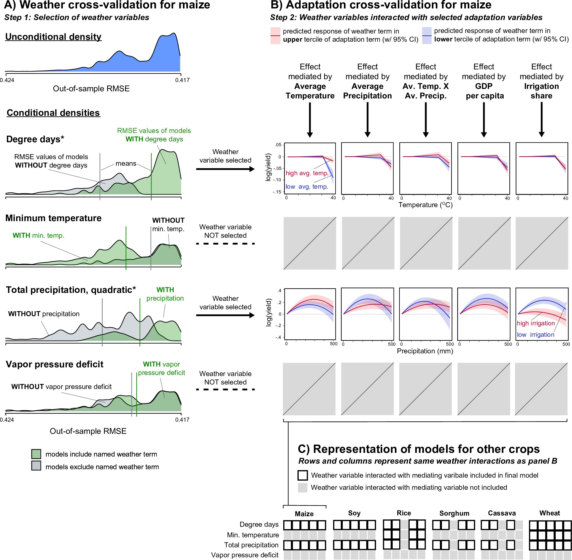 Extended Data Fig. 1: Structured crop yield model selection for weather and mediating variables.