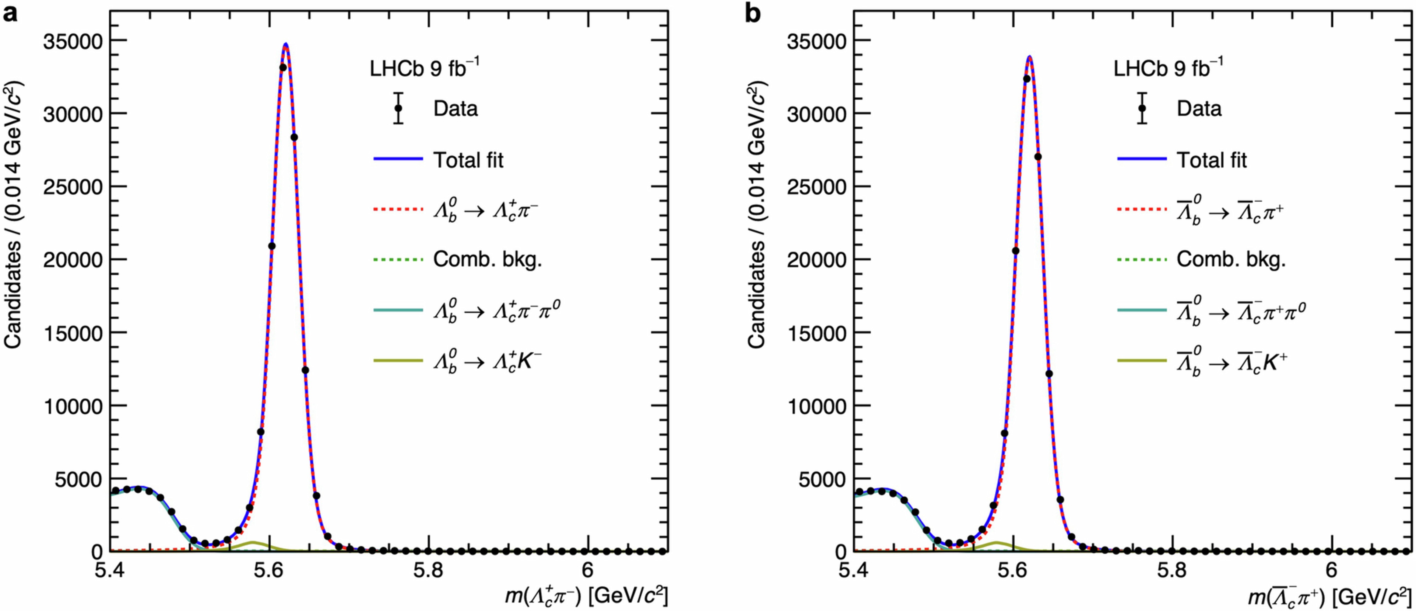 Extended Data Fig. 1: Mass distributions of the control channel together with the fit projections.