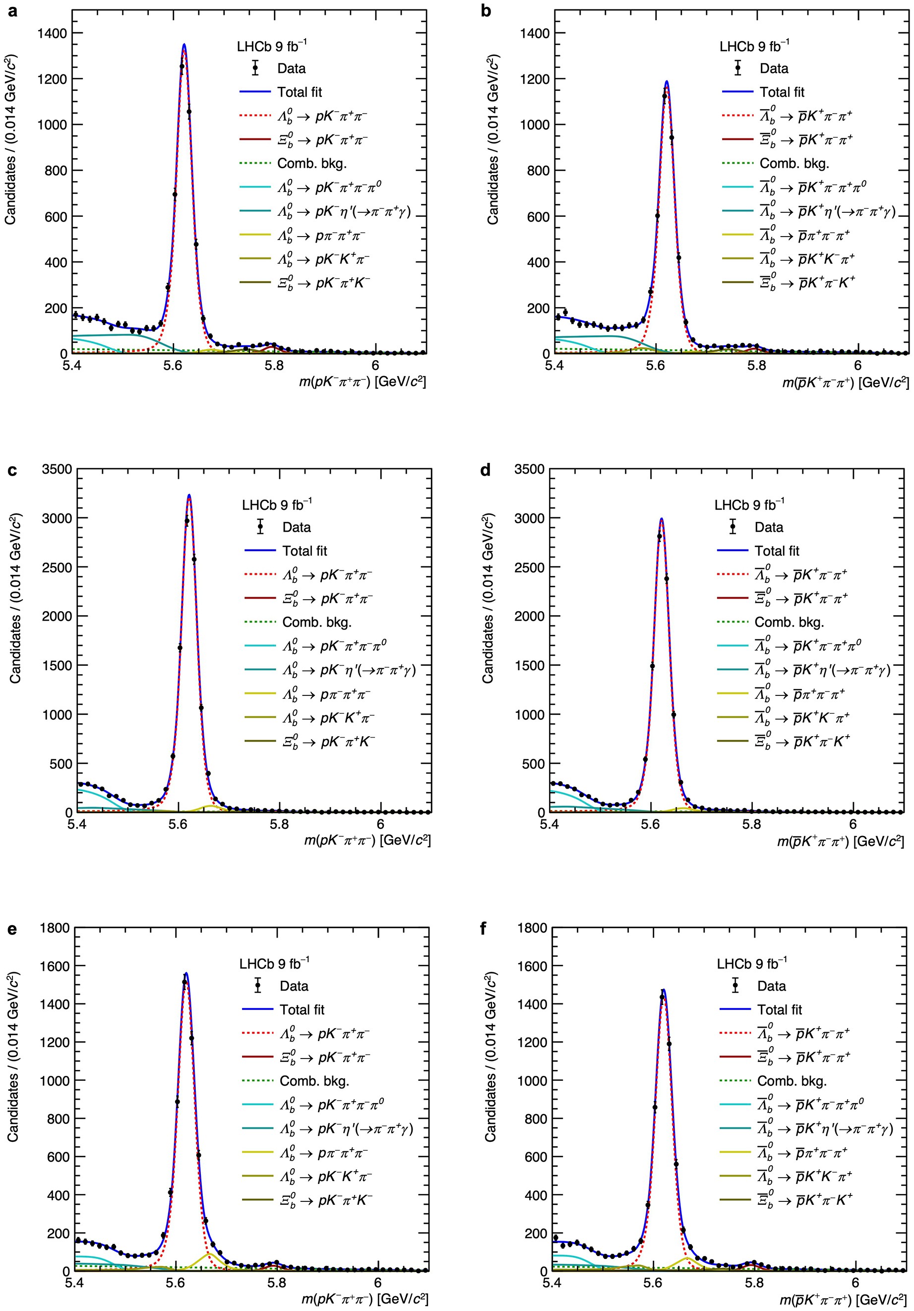 Extended Data Fig. 3: Mass distributions in regions of phase space with the fit projections also shown.