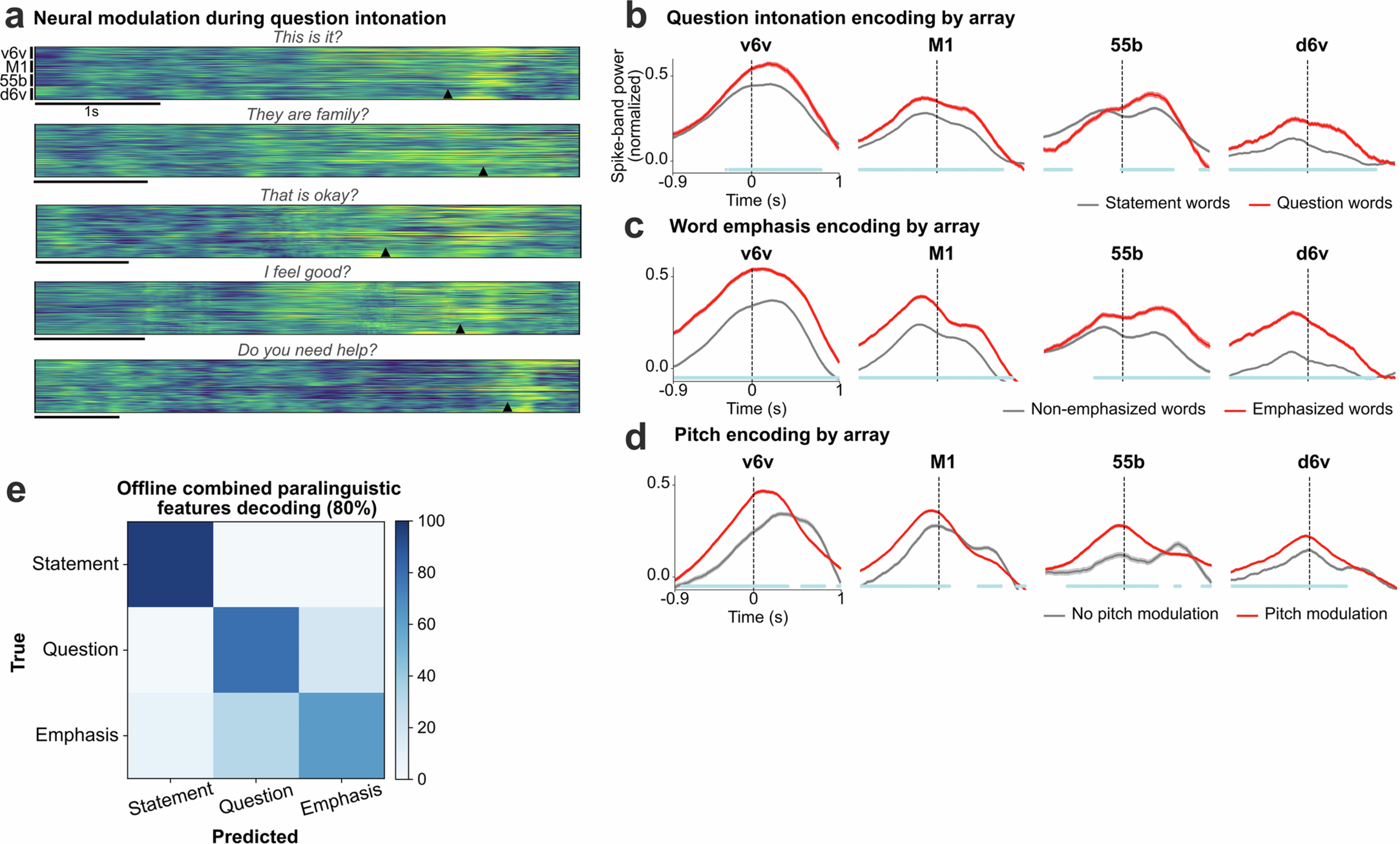 Extended Data Fig. 6: Encoding of paralinguistic features in neural activity.