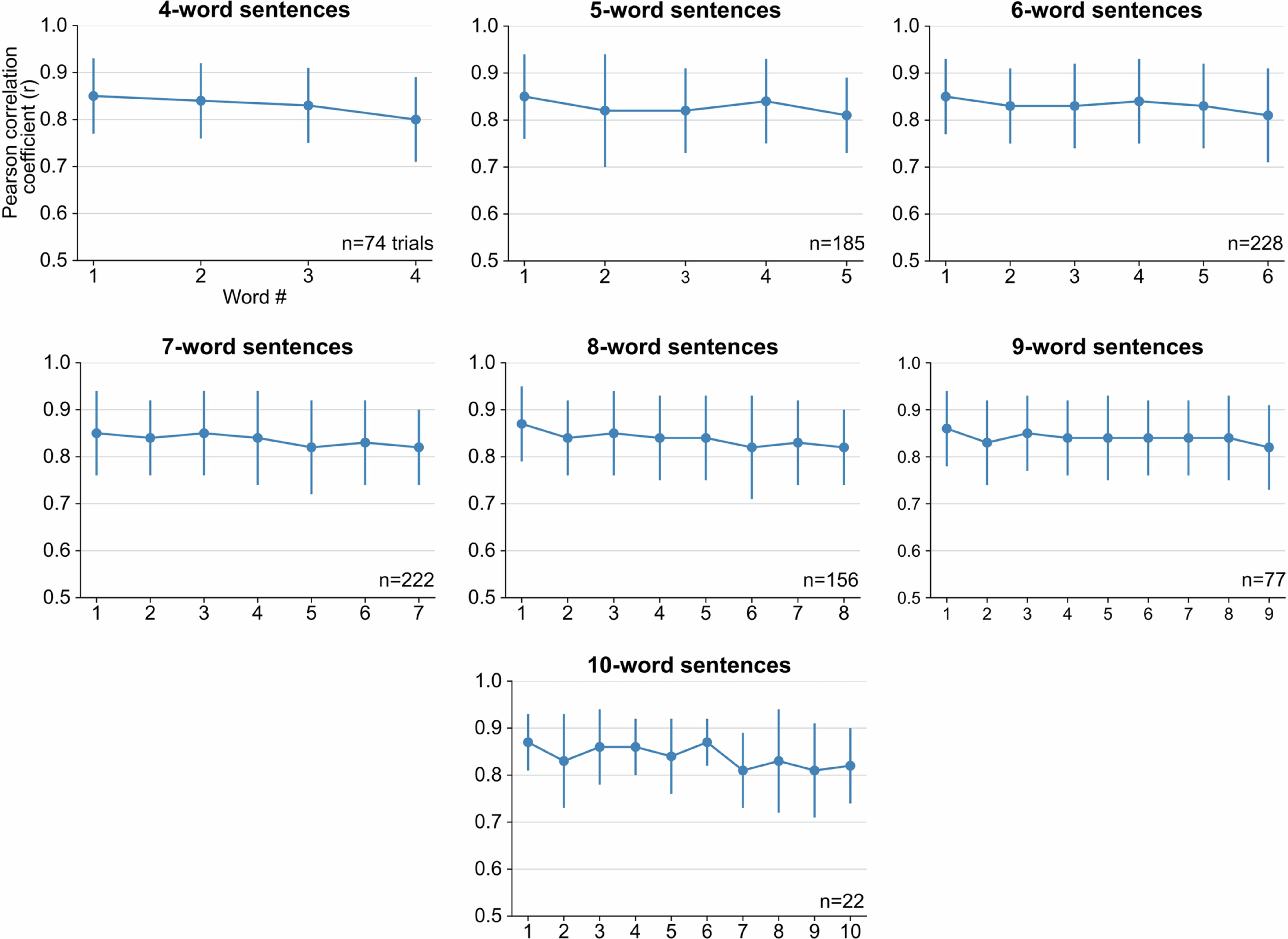 Extended Data Fig. 8: Pearson correlation coefficients over the course of a sentence.