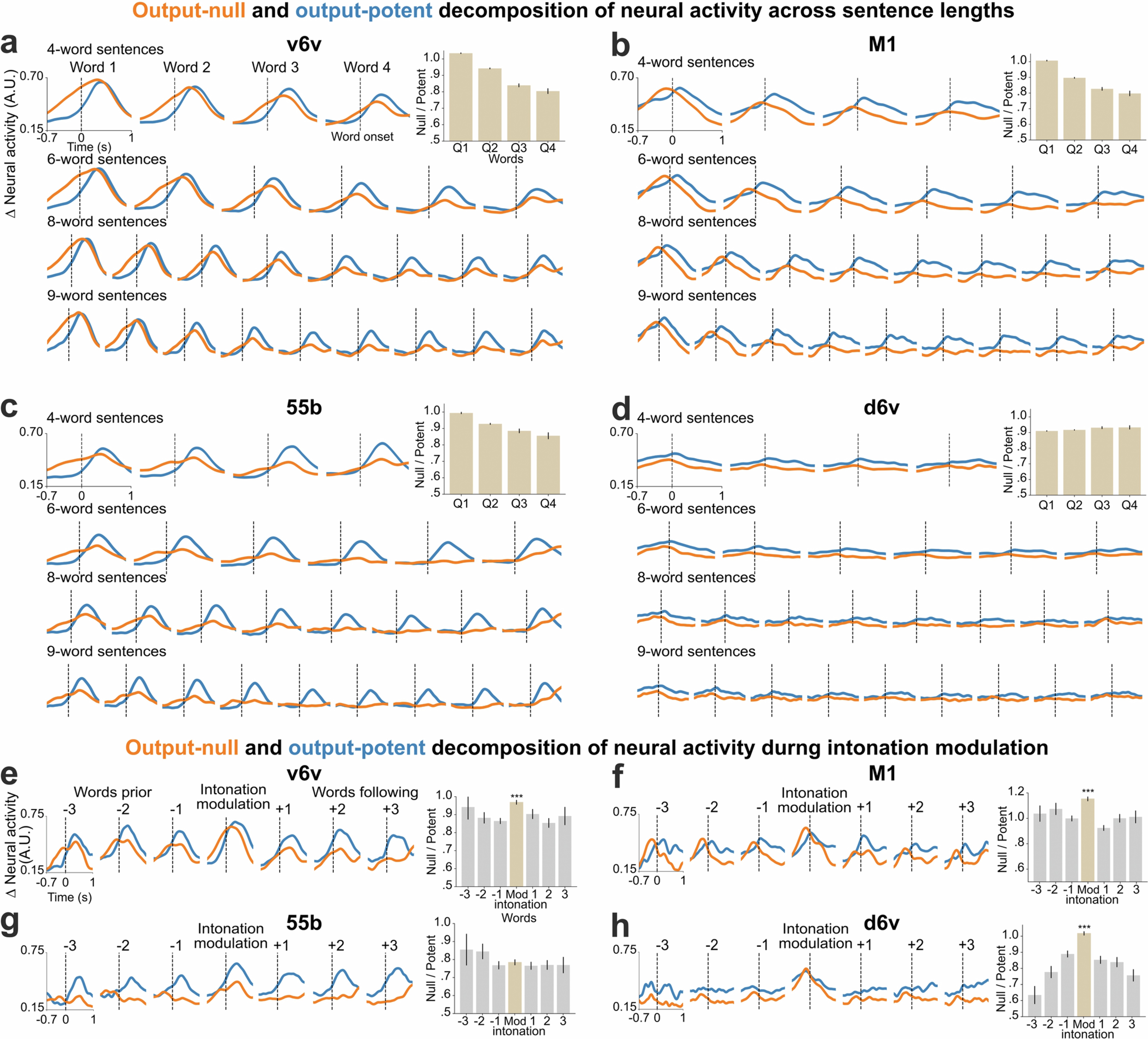 Extended Data Fig. 9: Output-null and output-potent neural dynamics during speech production in individual arrays.