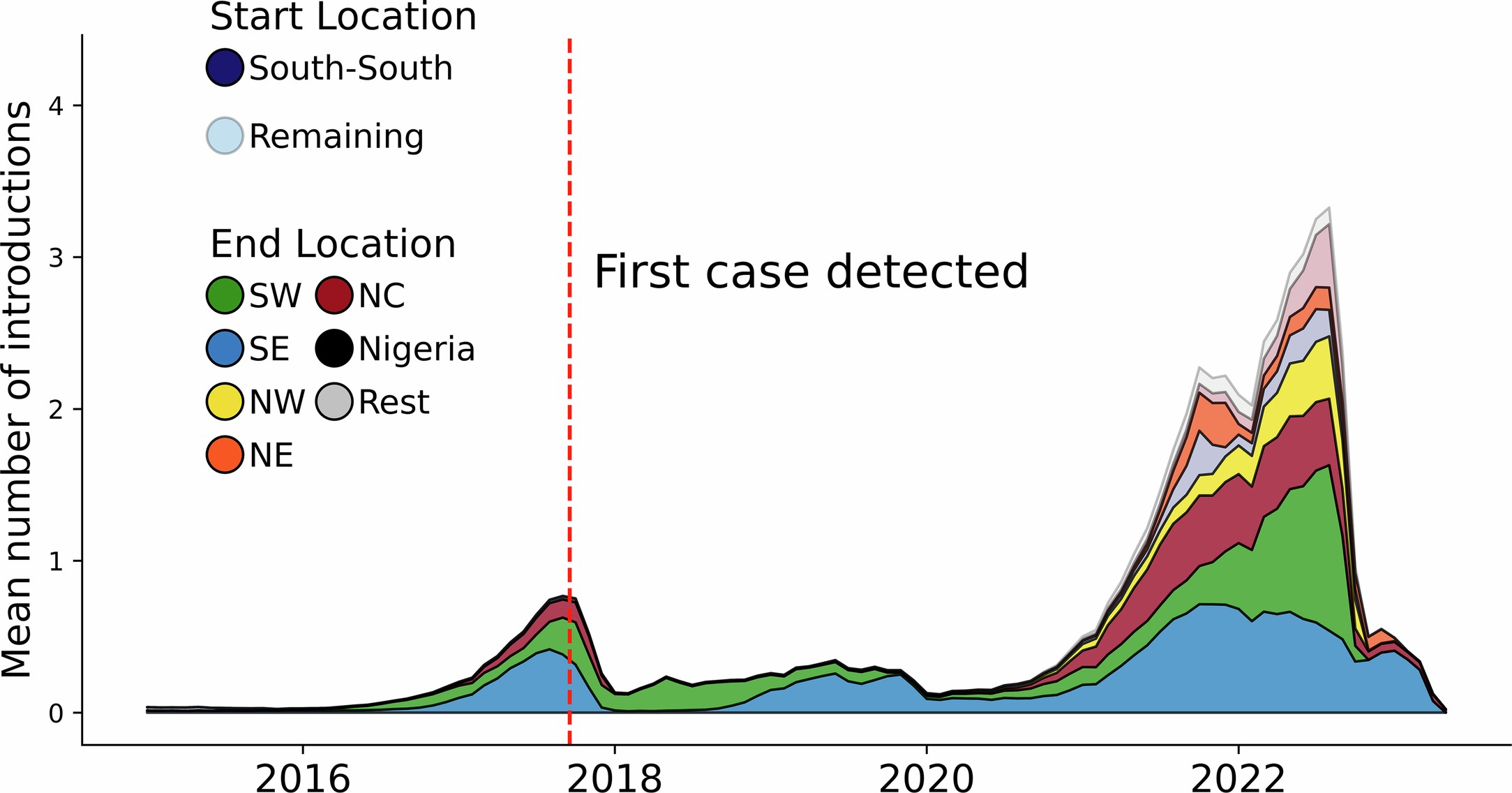 Extended Data Fig. 3: The distribution of the number of introductions across time by region.