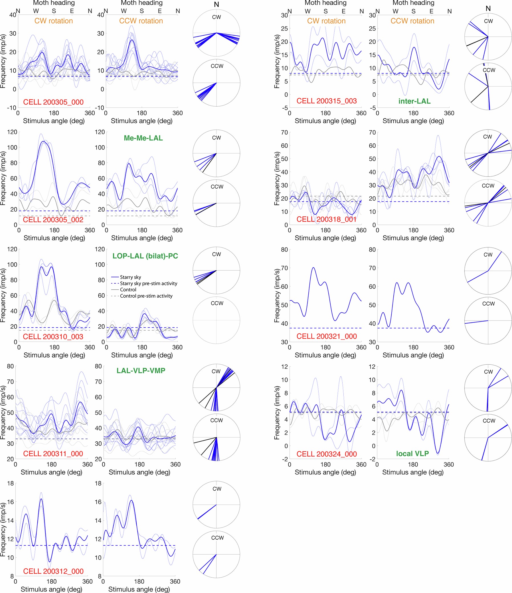 Extended Data Fig. 6: Visual cells recorded during the autumn migration (March 2020).