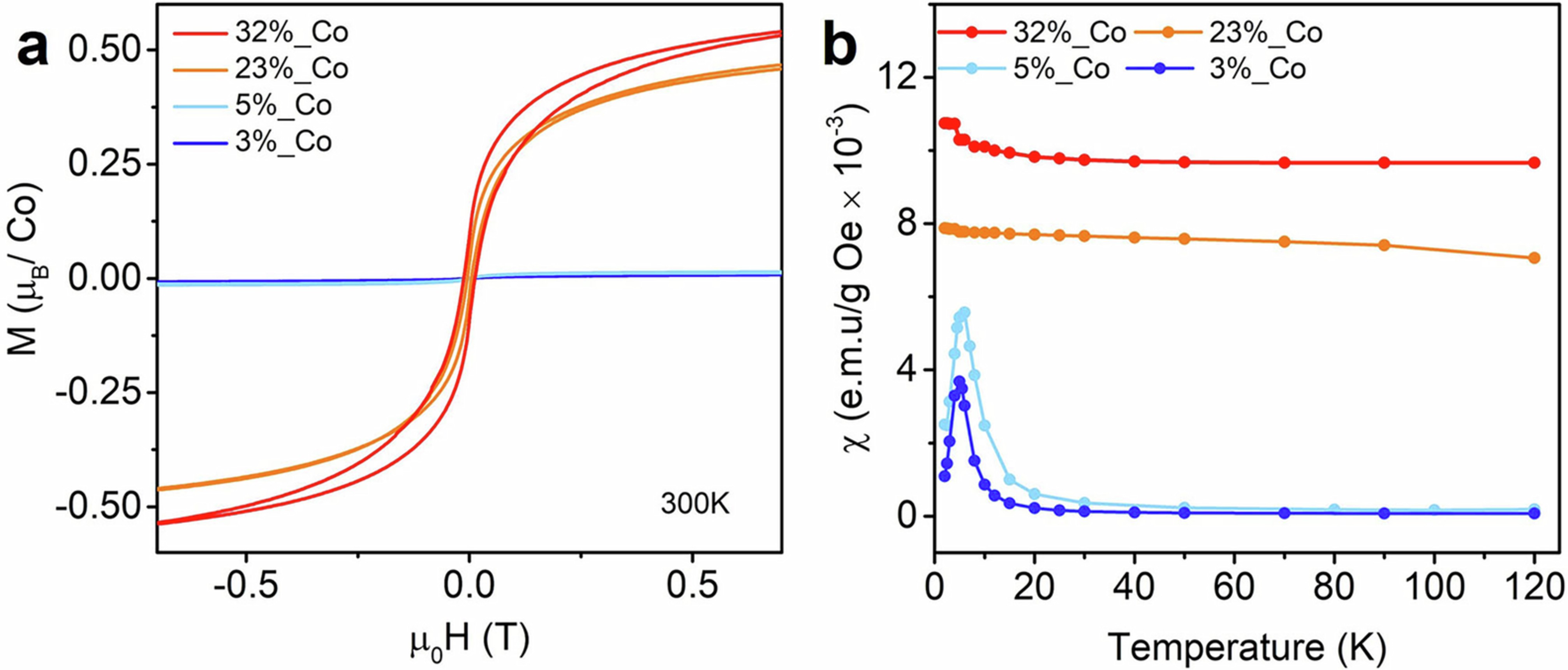 Extended Data Fig. 8: Ferromagnetic and antiferromagnetic characteristics of CoxMoS2 with variable Co concentrations.