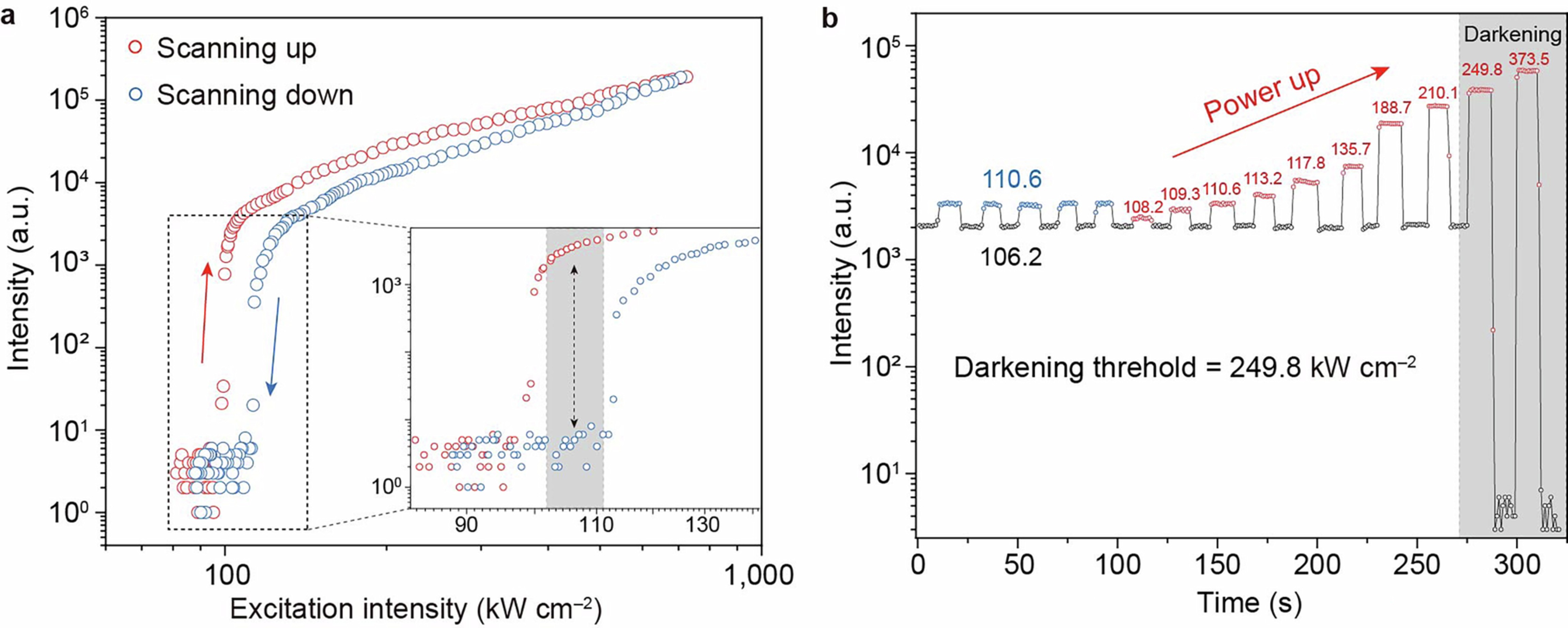 Extended Data Fig. 6: In-depth study of photodarkening of 176-nm NaLuF4:Tm(15%) nanodiscs.