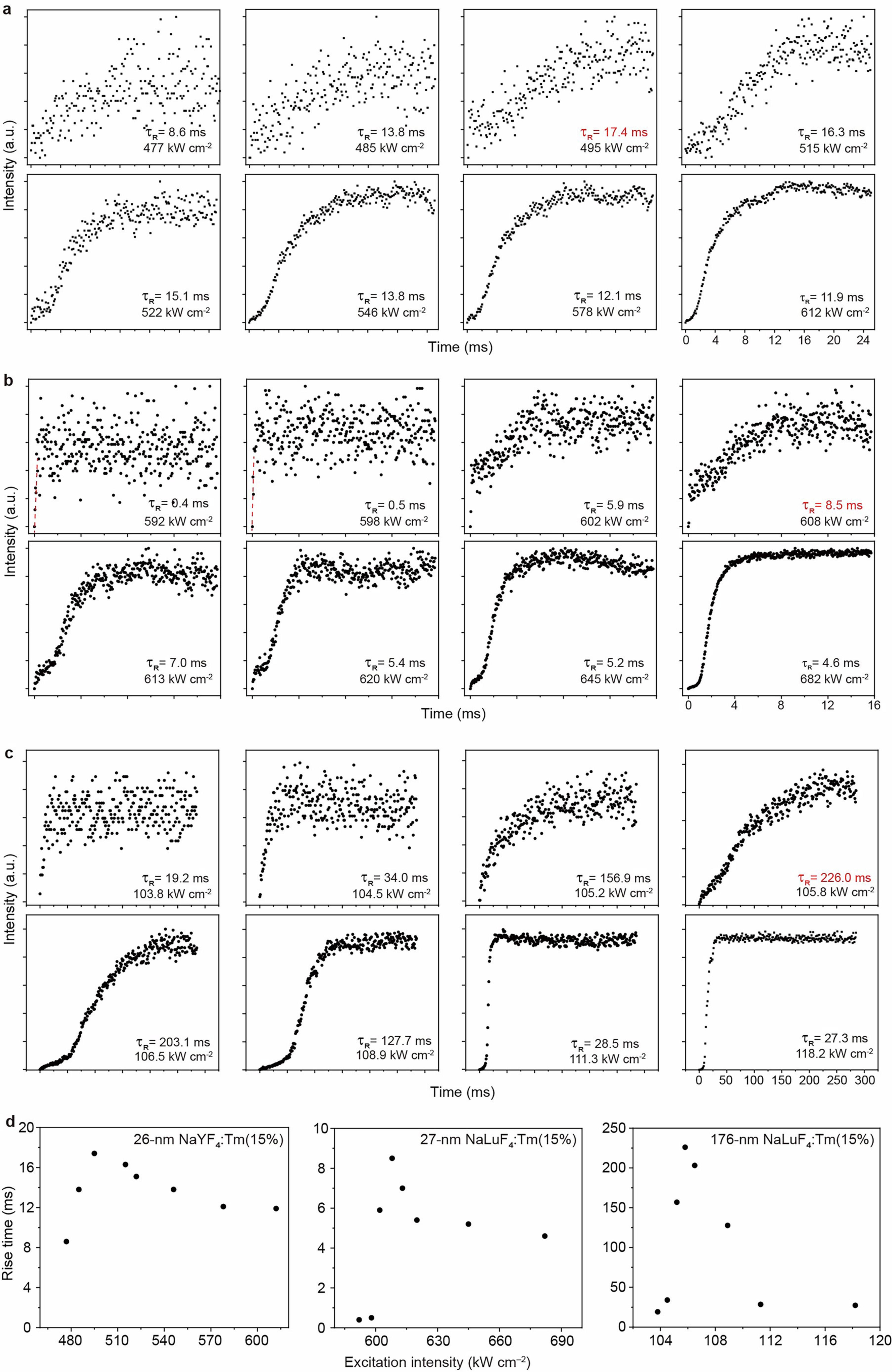 Extended Data Fig. 4: Excitation intensity-dependent rising kinetics.