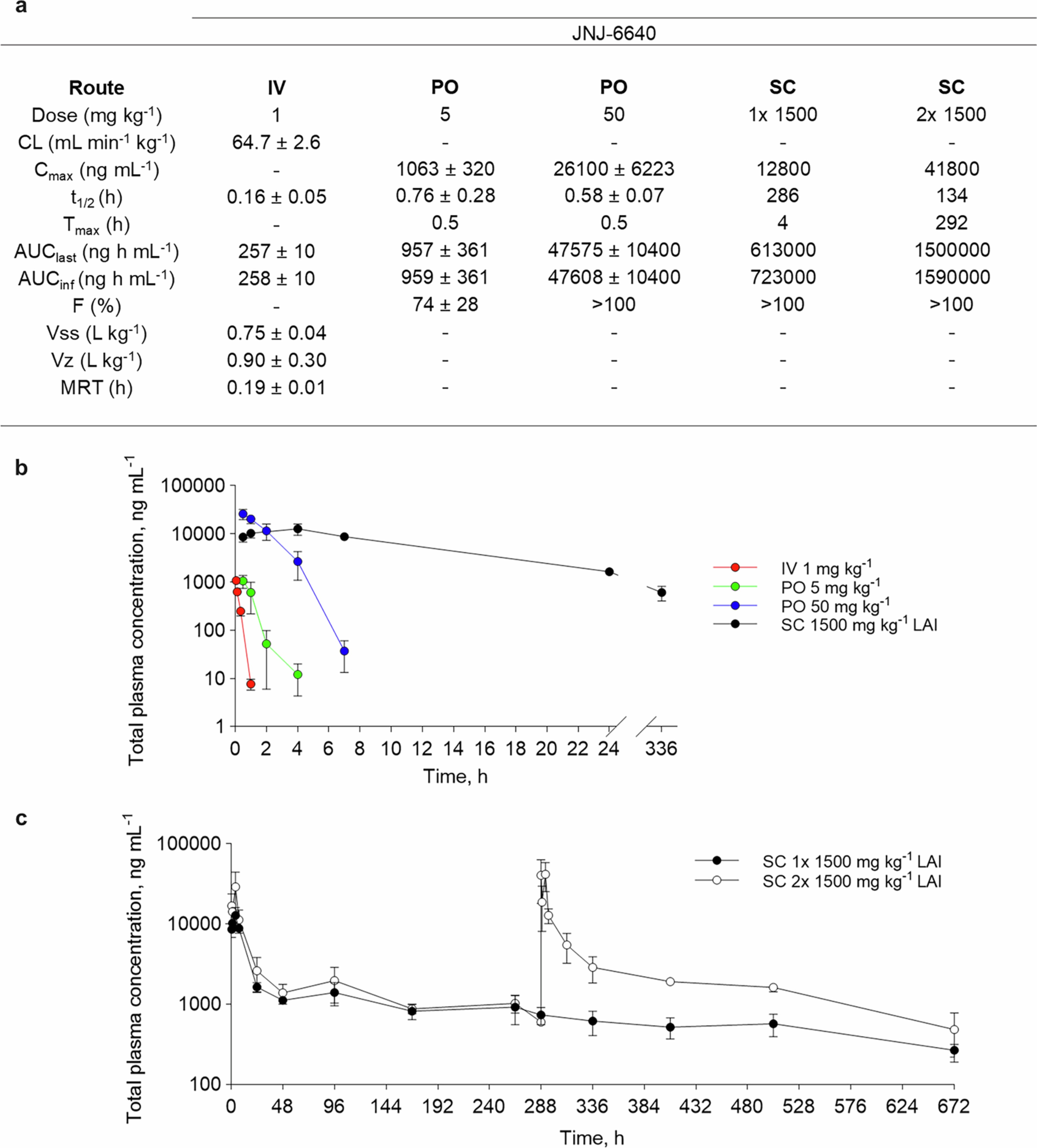 Extended Data Fig. 8: Murine pharmacokinetic (PK) parameters for JNJ-6640.
