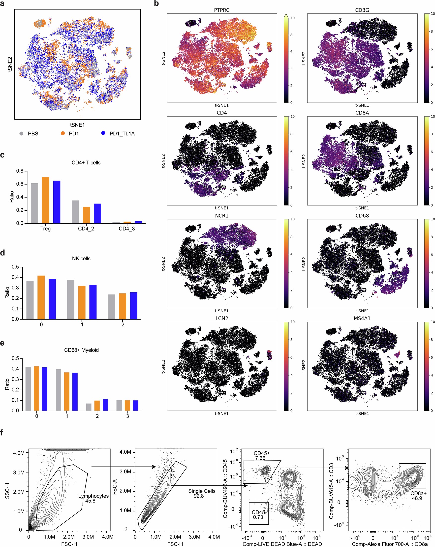 Extended Data Fig. 7: Single-cell transcriptomic landscape of the TME in anti-PD1 and anti-TL1A treated tumors.