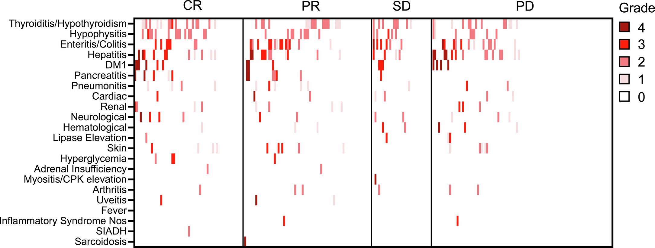 Extended Data Fig. 10: Composition of irAEs across CPI response status.