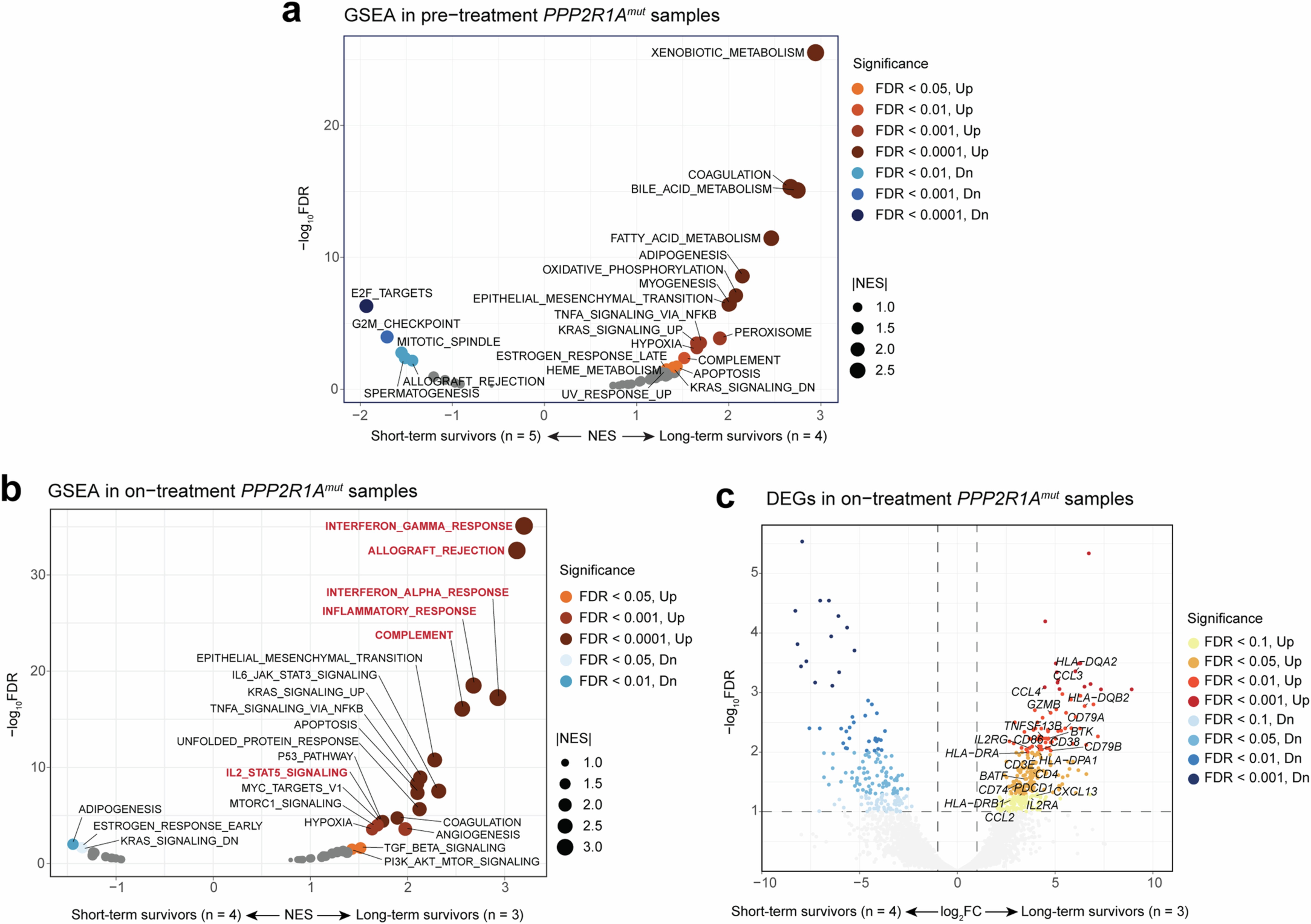Extended Data Fig. 6: Different immune signatures in long-term versus short-term survivors from the PPP2R1A-mutant group.