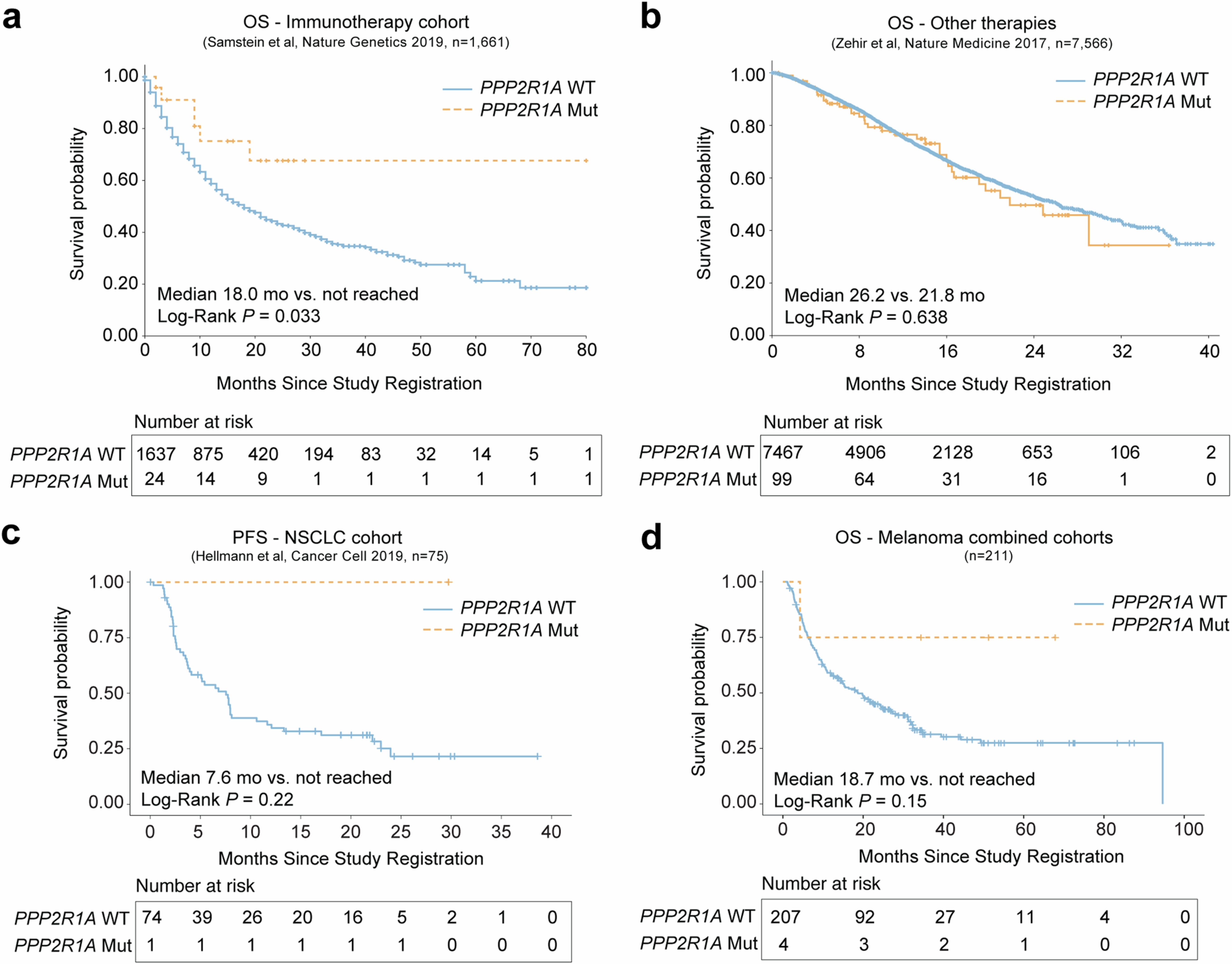 Extended Data Fig. 9: Validation of the survival impact of PPP2R1A mutations in clinical cohorts of other cancer types.