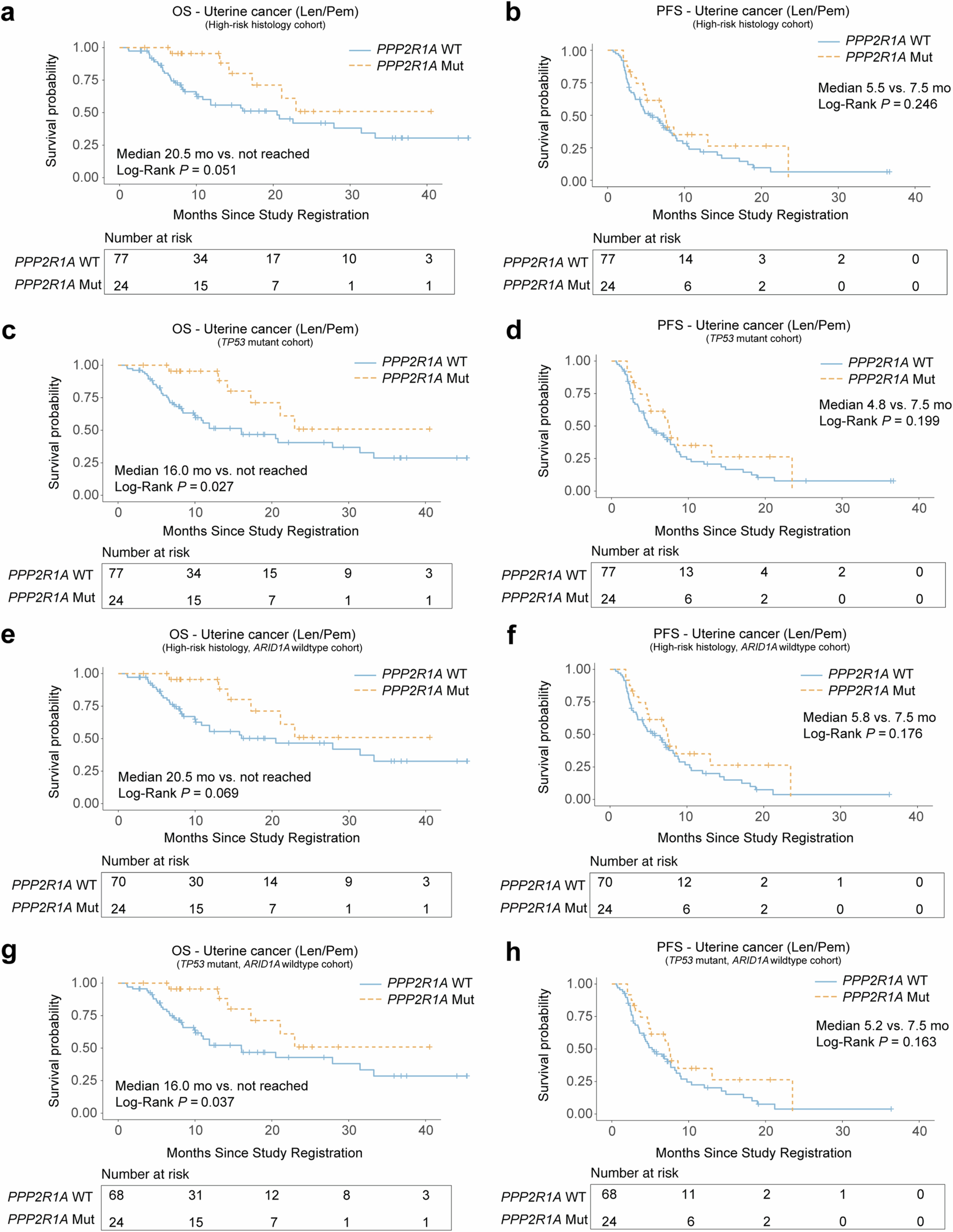 Extended Data Fig. 10: Validation of the survival impact of PPP2R1A mutations in a uterine cancer cohort receiving combined len-pem treatment.