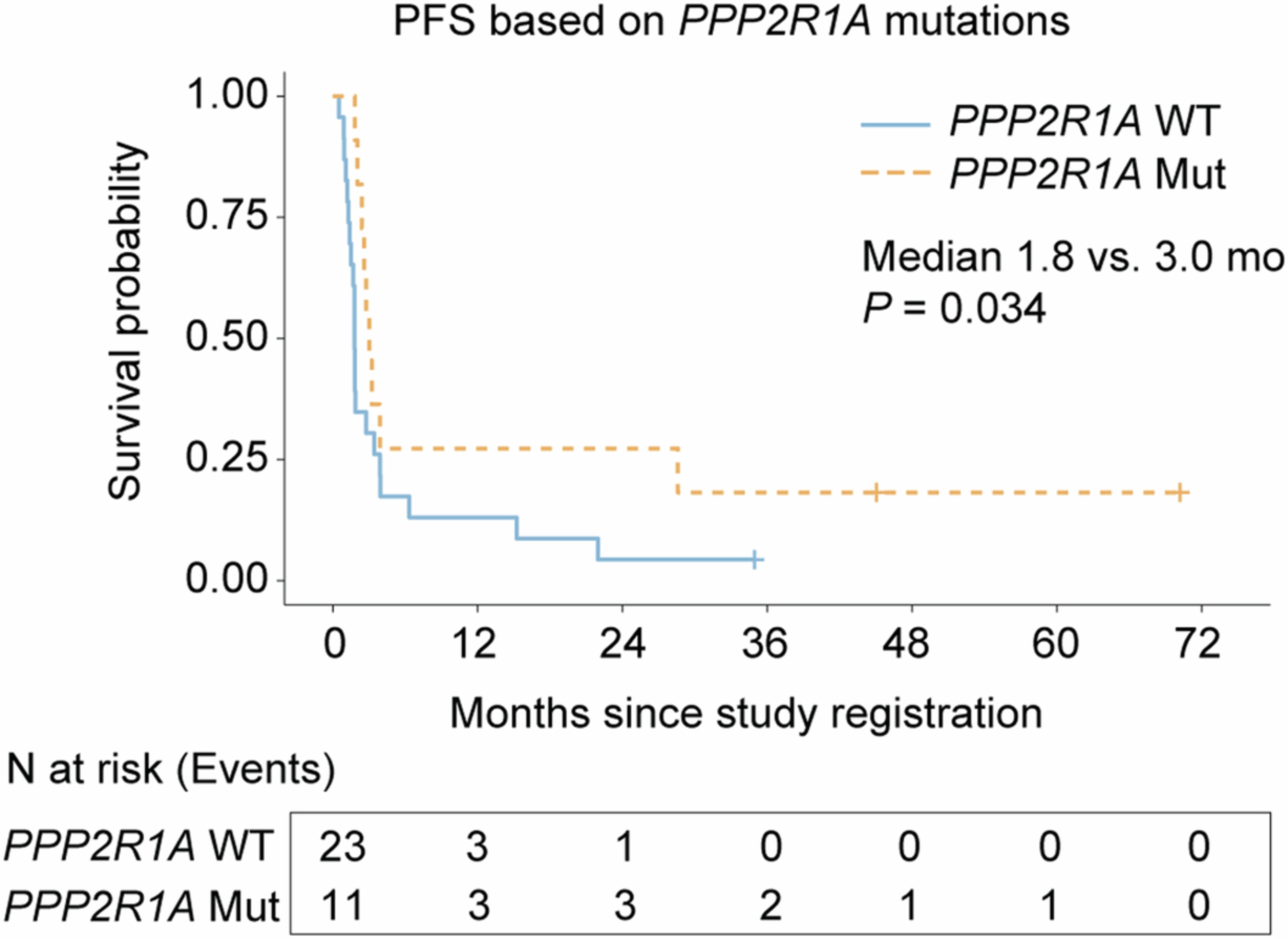 Extended Data Fig. 2: Kaplan Meier survival analysis of PFS based on PPP2R1A mutation status.