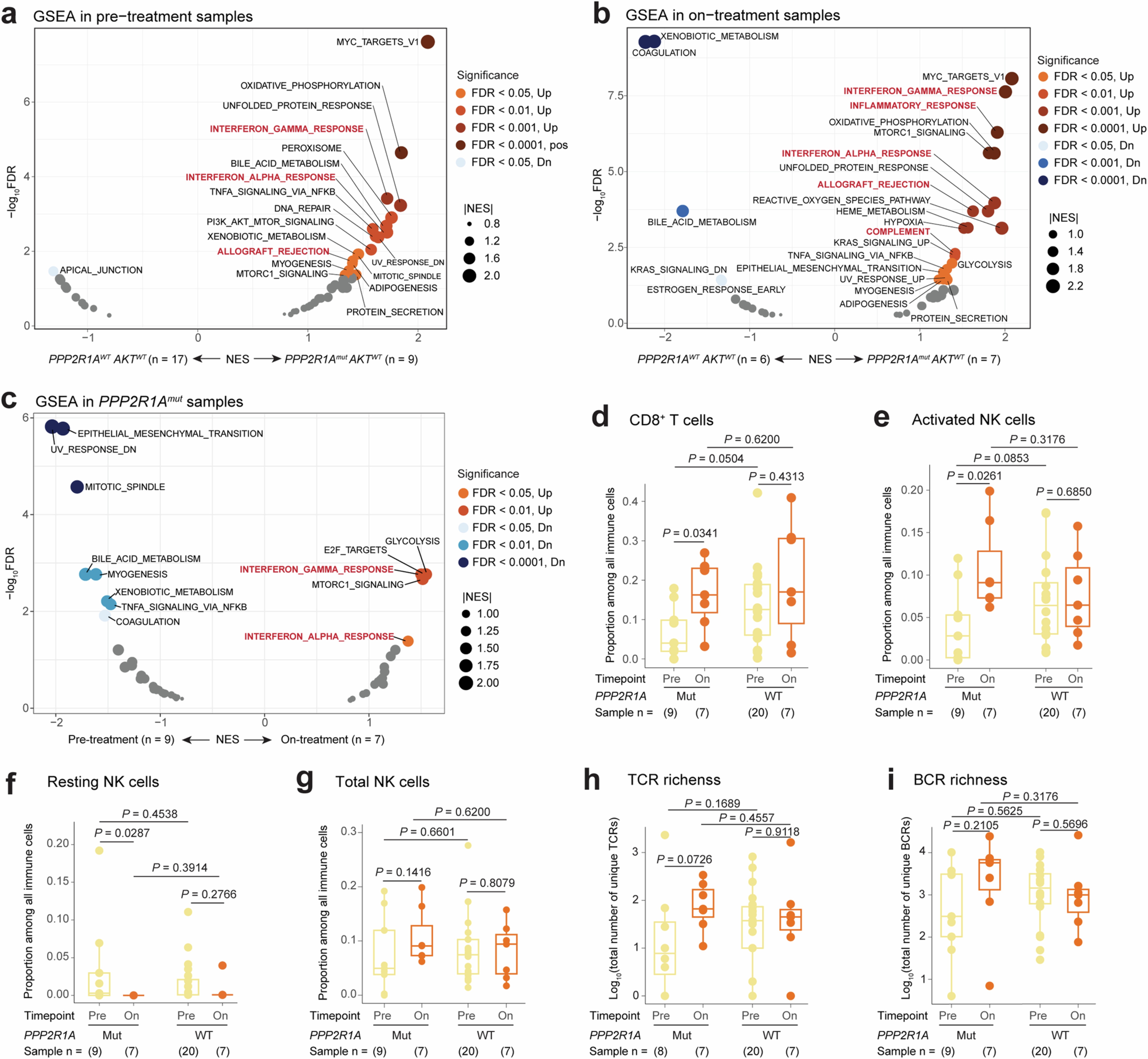 Extended Data Fig. 3: Enhanced immune responses in tumours with PPP2R1A mutations in the baseline and upon ICB treatment.