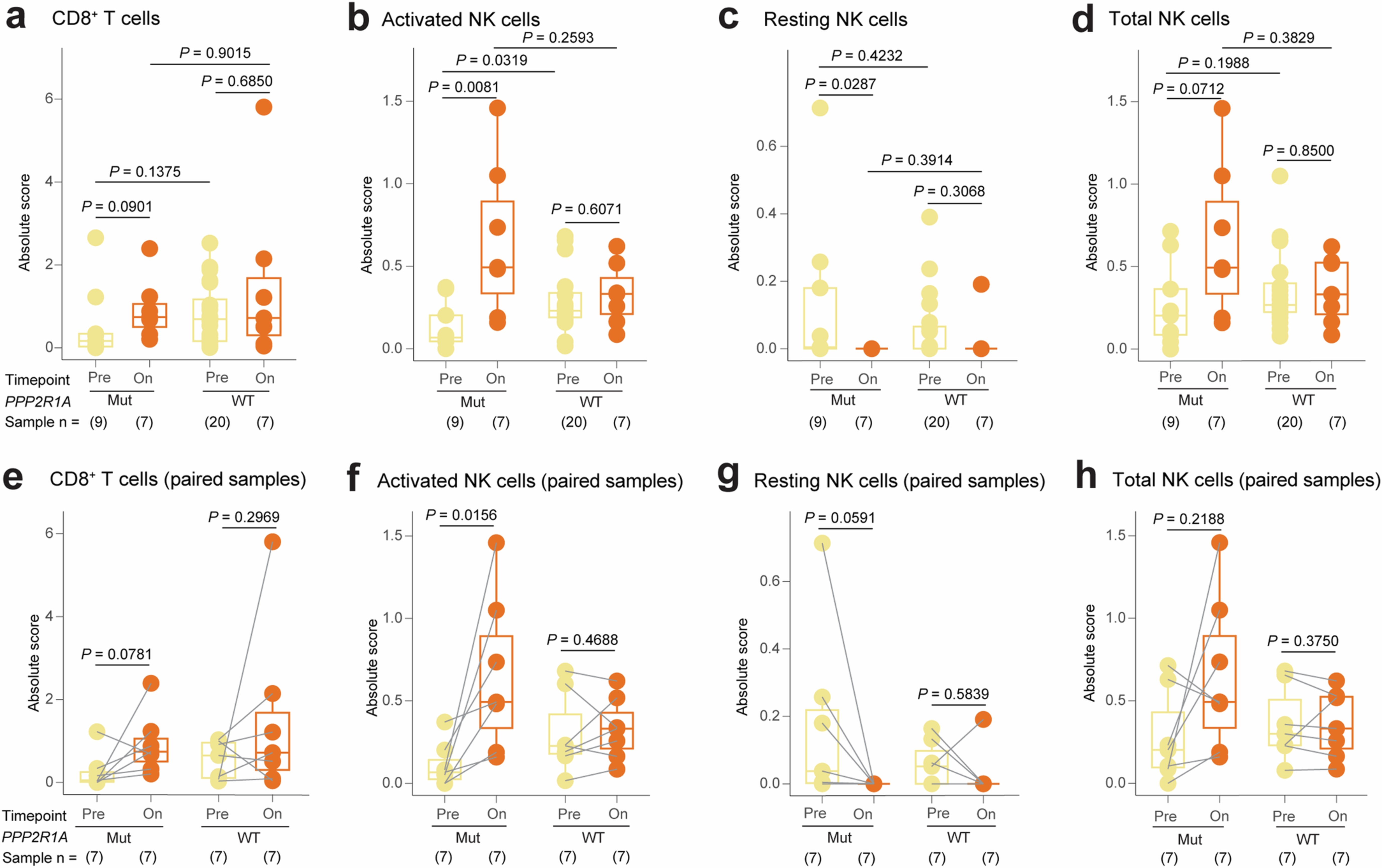 Extended Data Fig. 4: Longitudinal changes of the abundance of CD8+ T cells and NK cells in PPP2R1A mutant and wildtype samples.