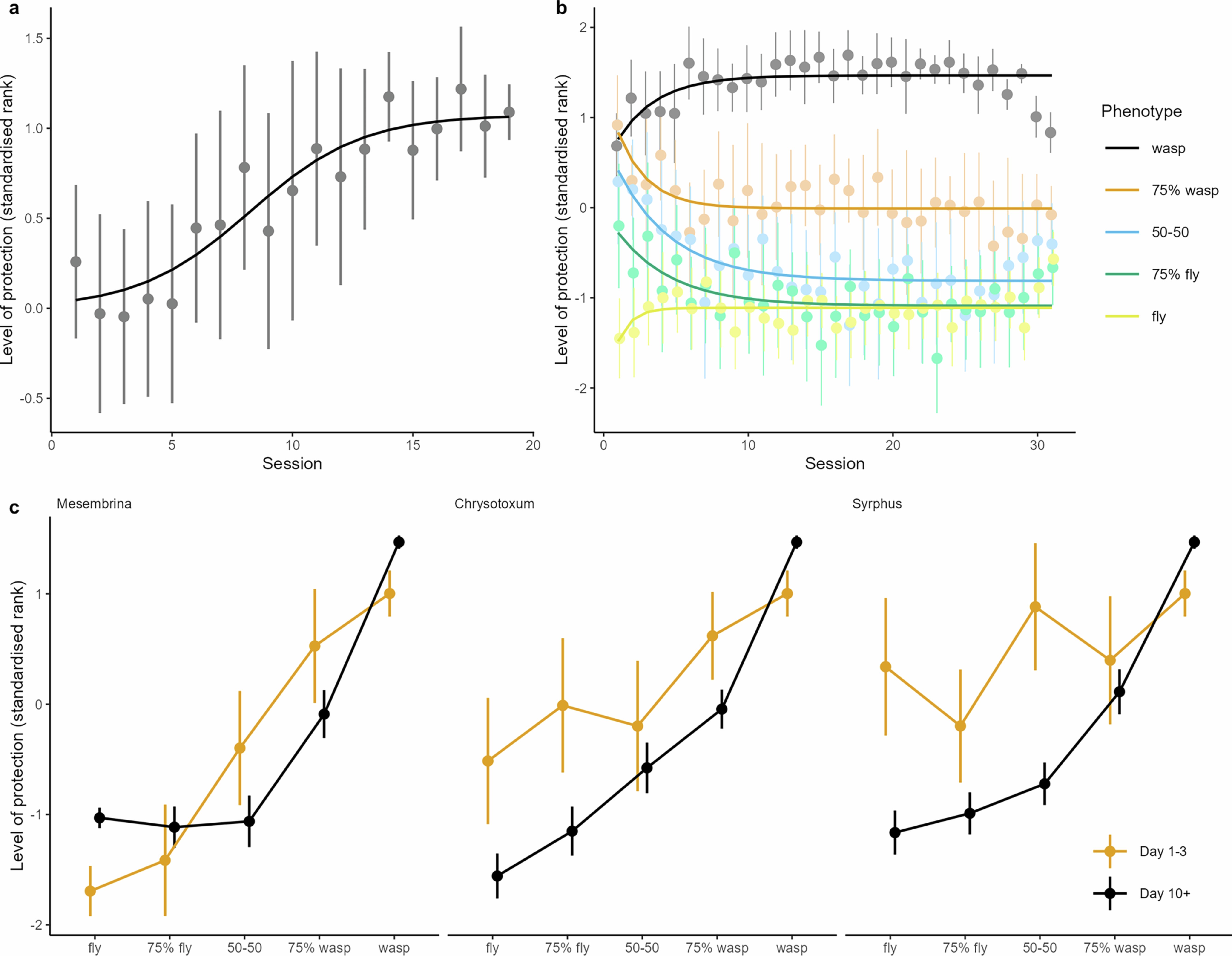 Extended Data Fig. 1: Changes in preference over time in the Discrimination Ability experiment.