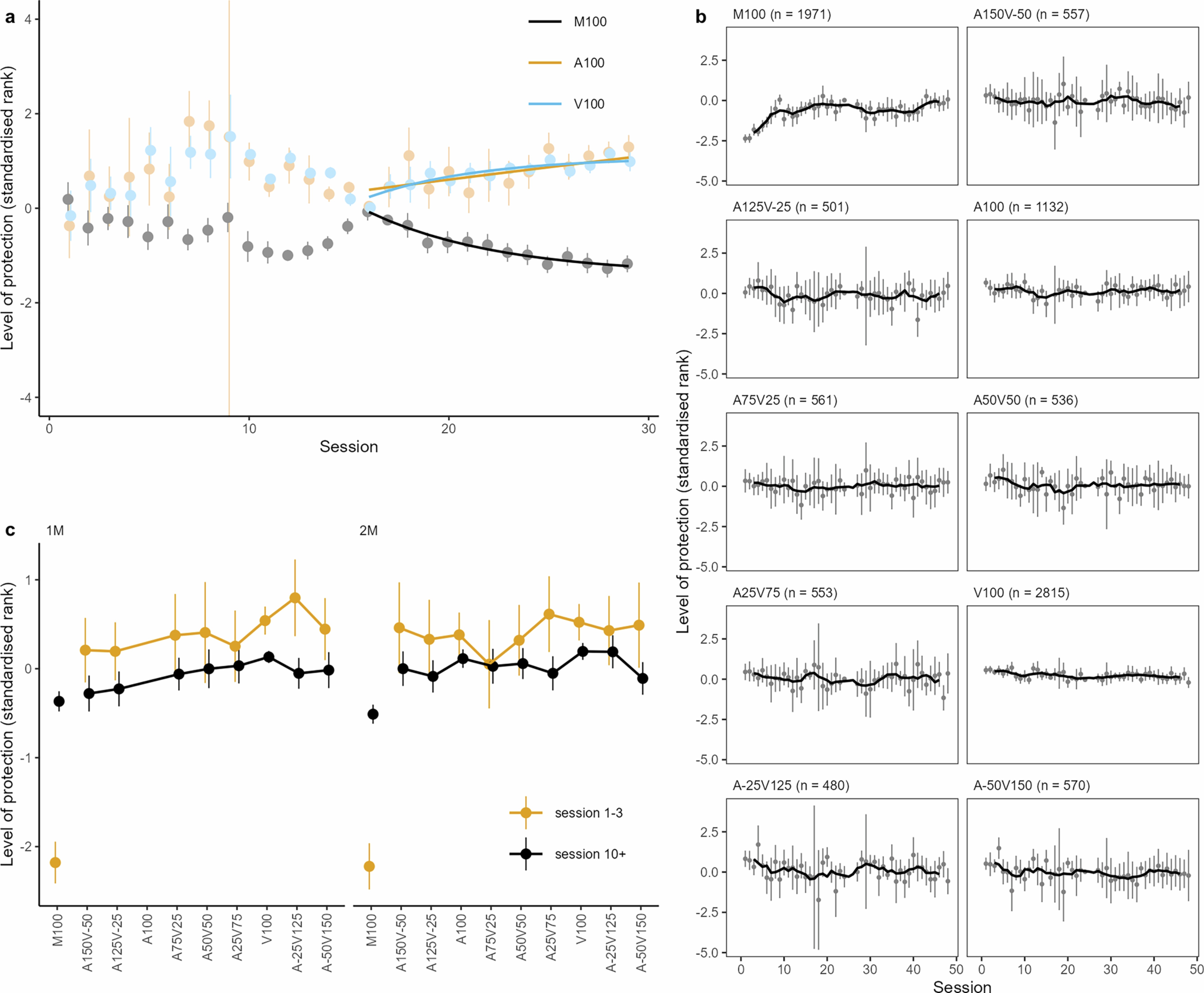 Extended Data Fig. 3: Changes in preference over time in the Multiple Models experiment.