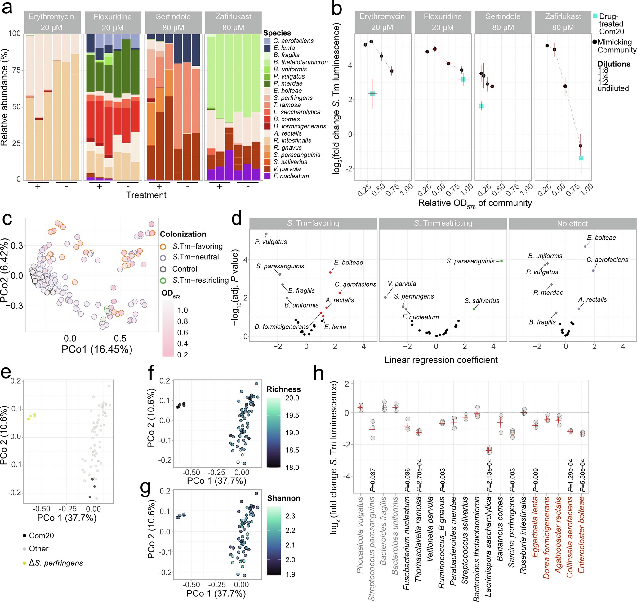 Extended Data Fig. 6: Community composition, biomass and the presence of competitors alter the growth of S. Tm after drug treatment.