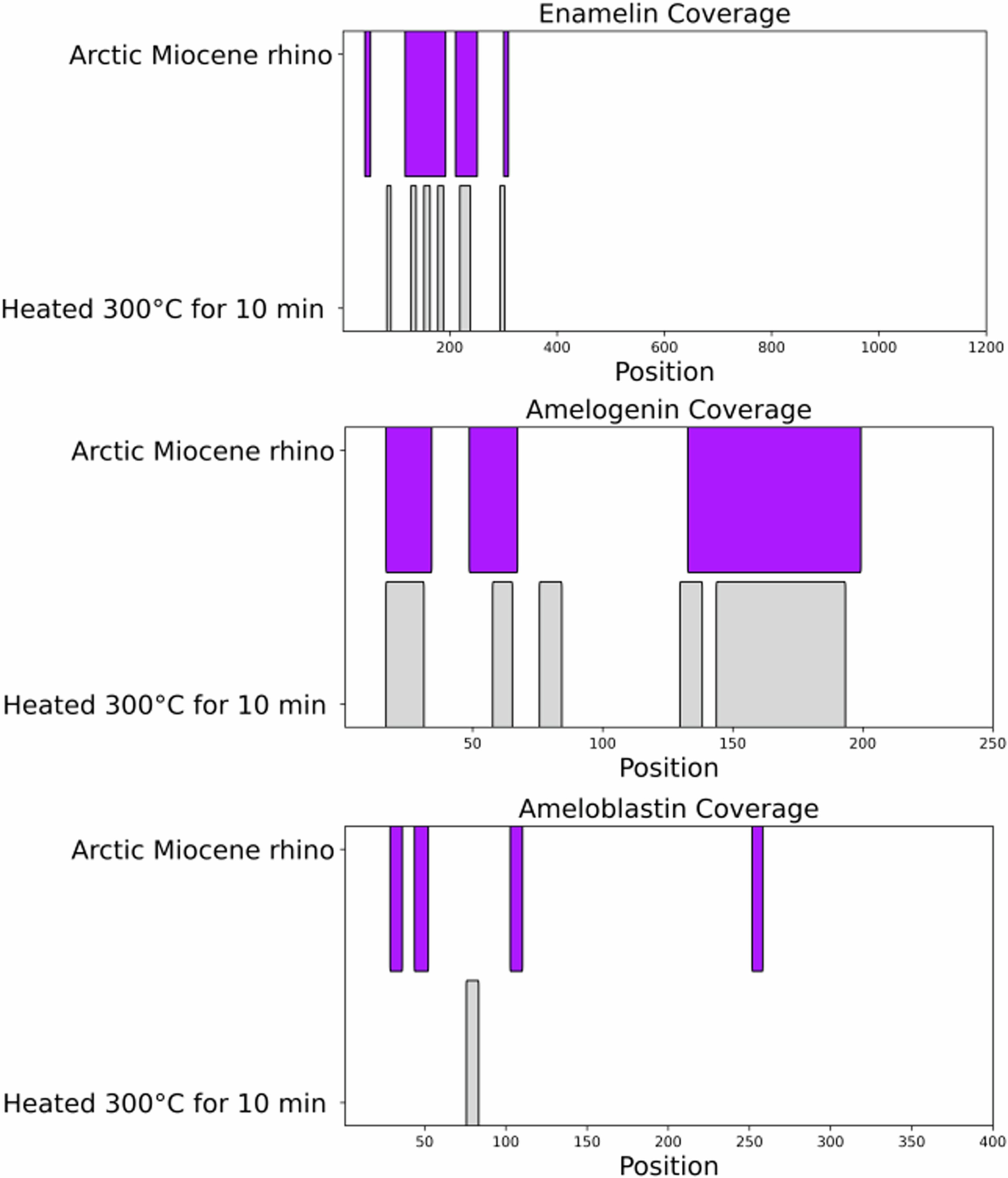 Extended Data Fig. 7: Similarity of protein sequences recovered between CMNFV59632 and experimentally-heated samples.