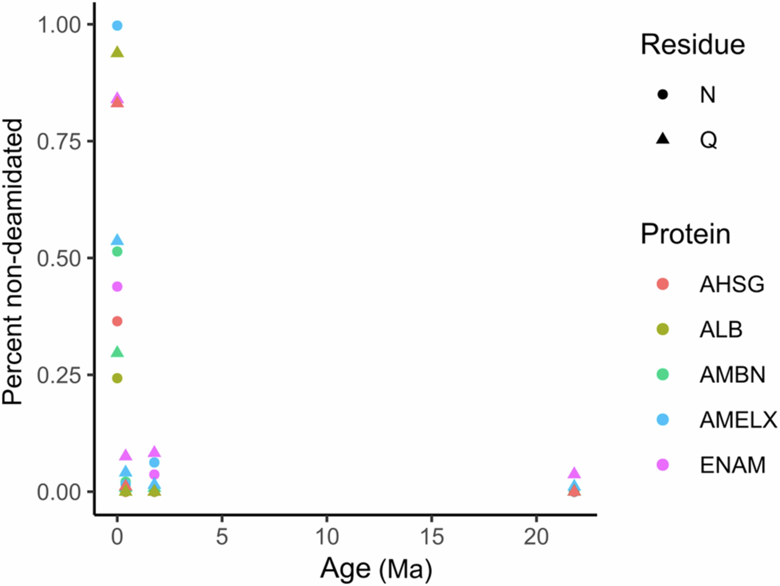 Extended Data Fig. 4: Deamidation rates in fossil rhinocerotid enamel proteomes, plotted against geological age.
