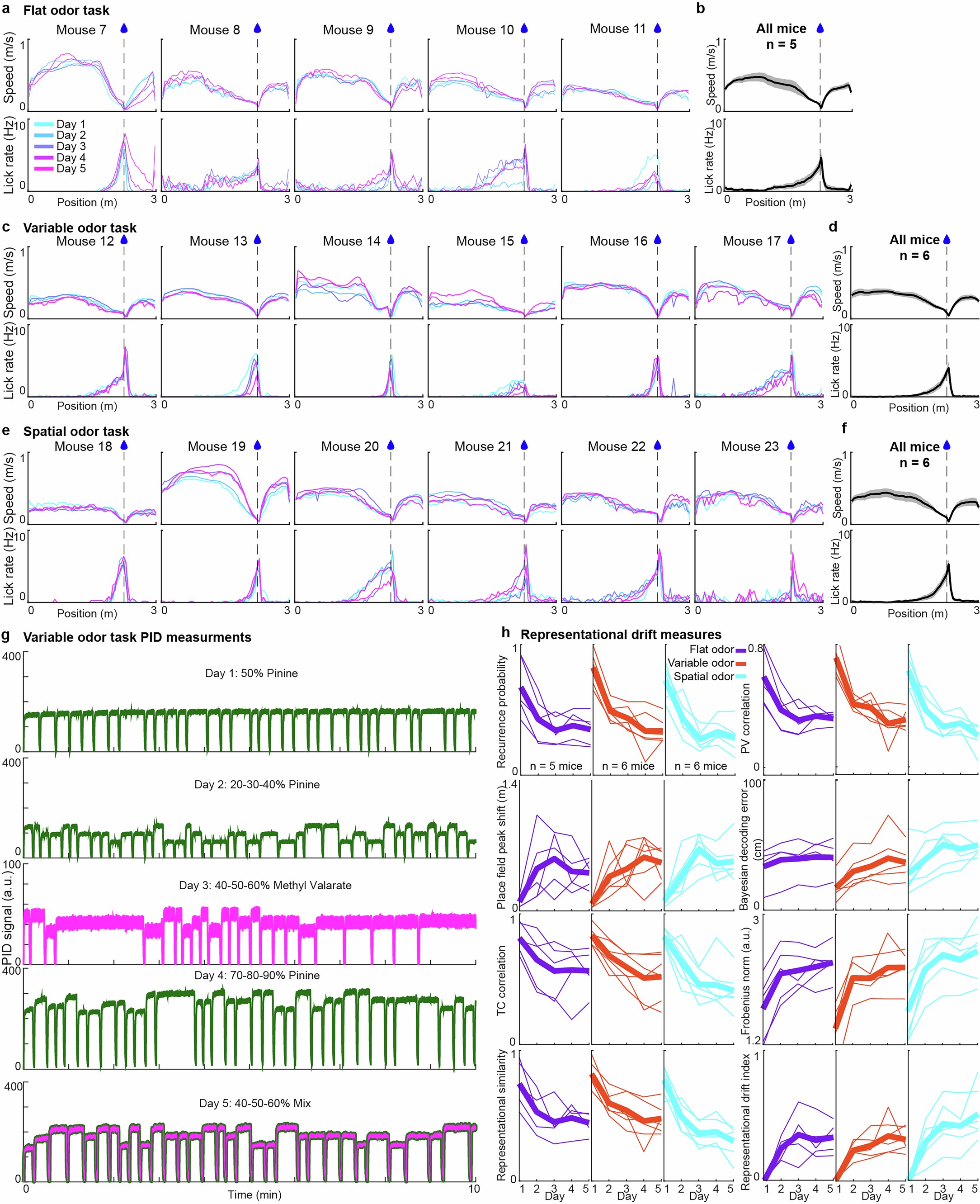 Extended Data Fig. 3: Running behavior and representational drift measurements for flat, variable, and spatial odor tasks, and odor concentration measurements for variable odor task.