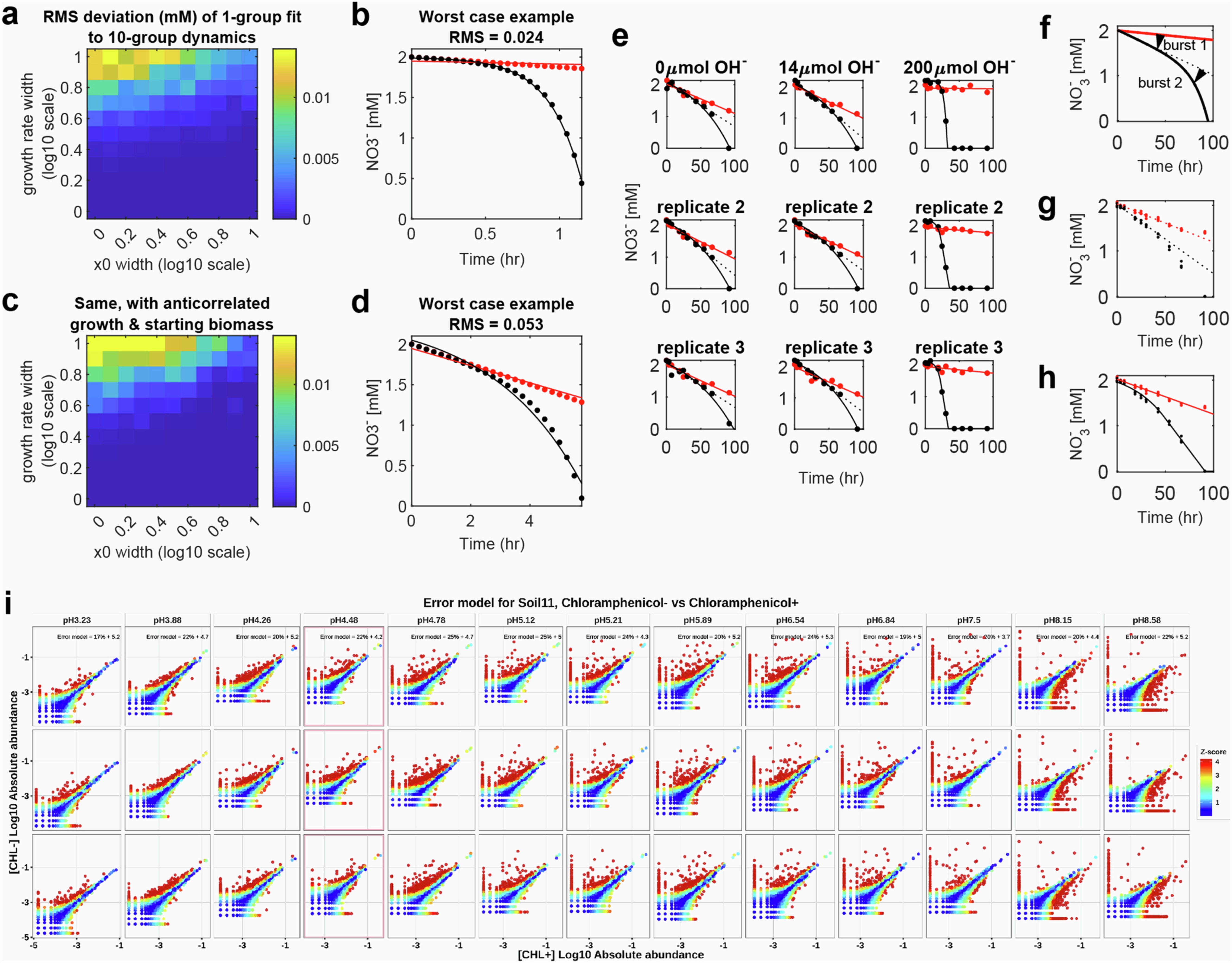 Extended Data Fig. 9: Justifying the effective 1-biomass model despite the diversity of denitrifying taxa (see SI).