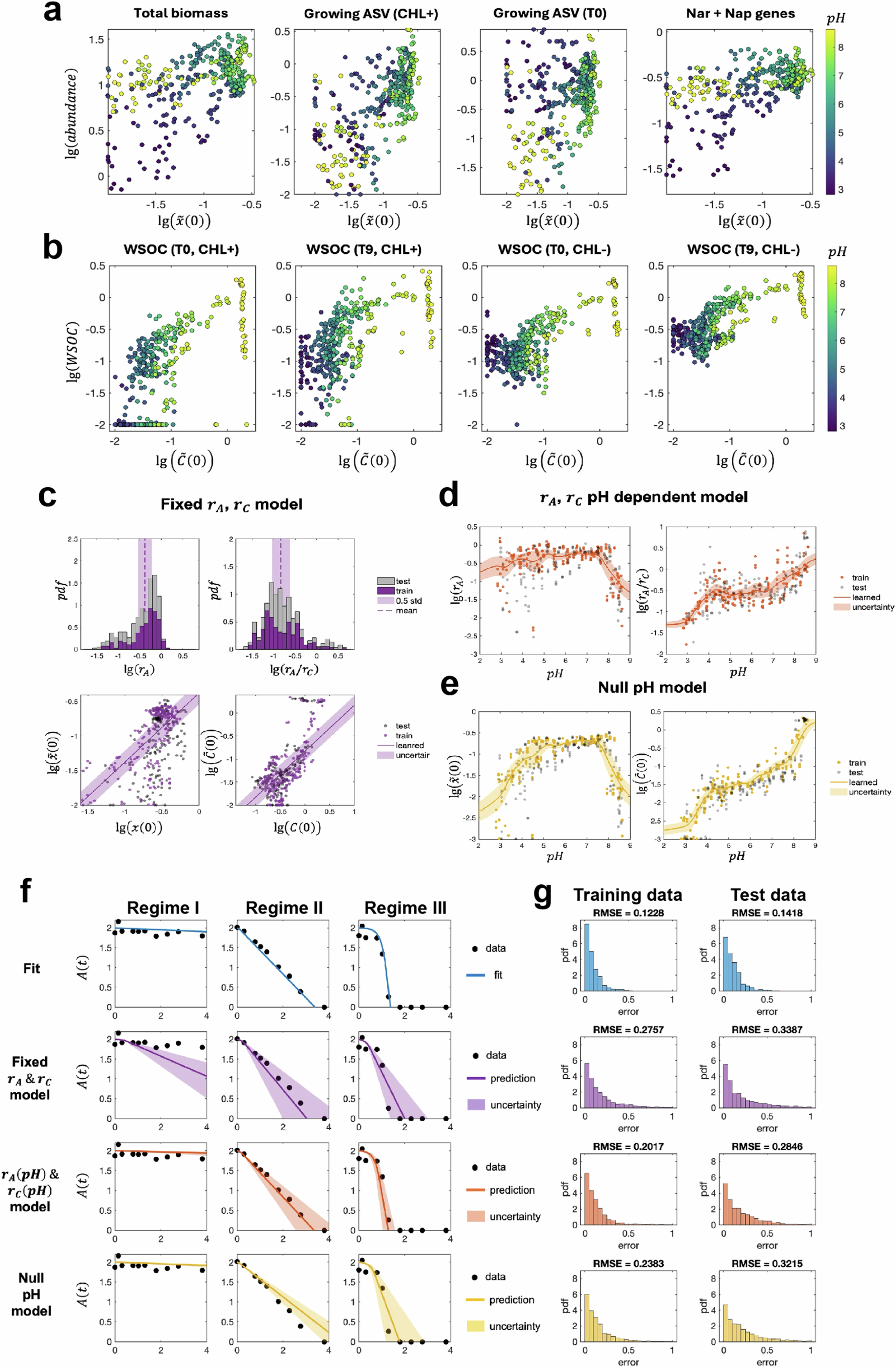 Extended Data Fig. 10: Prediction of nitrate dynamics from community structure (see SI).