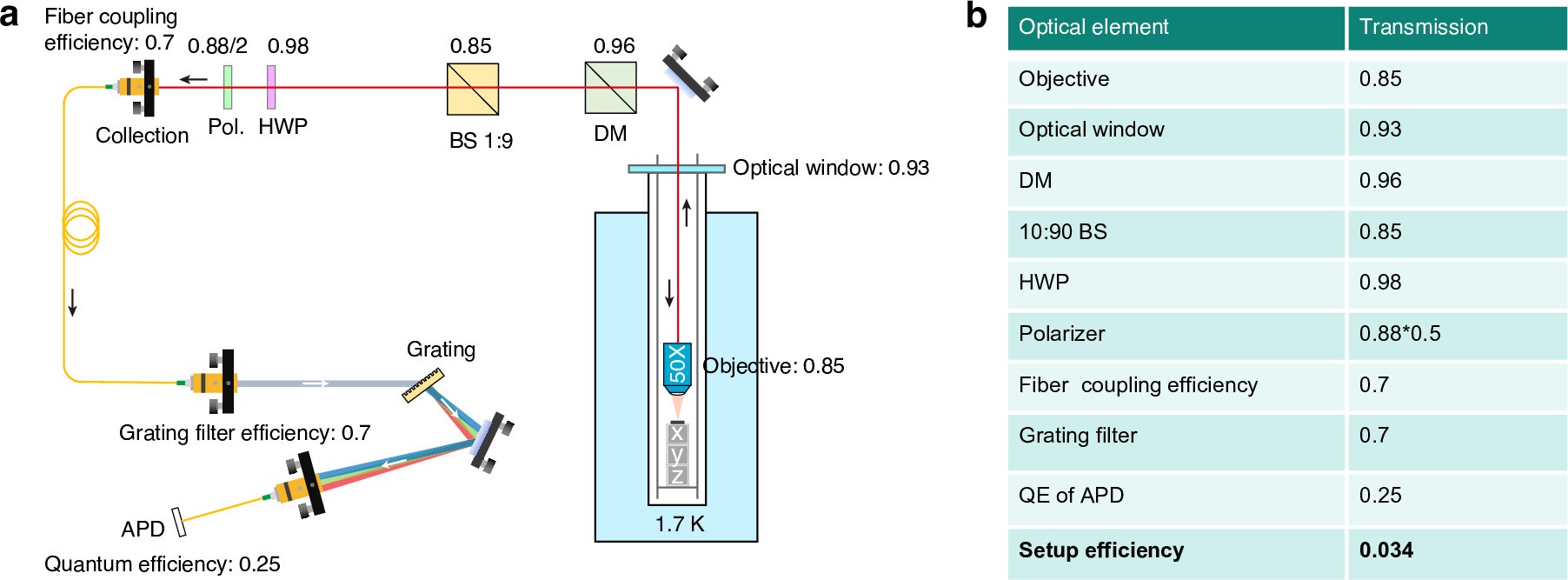 Extended Data Fig. 8: Calibration of the setup efficiency and calculation of the photon conversion efficiency.