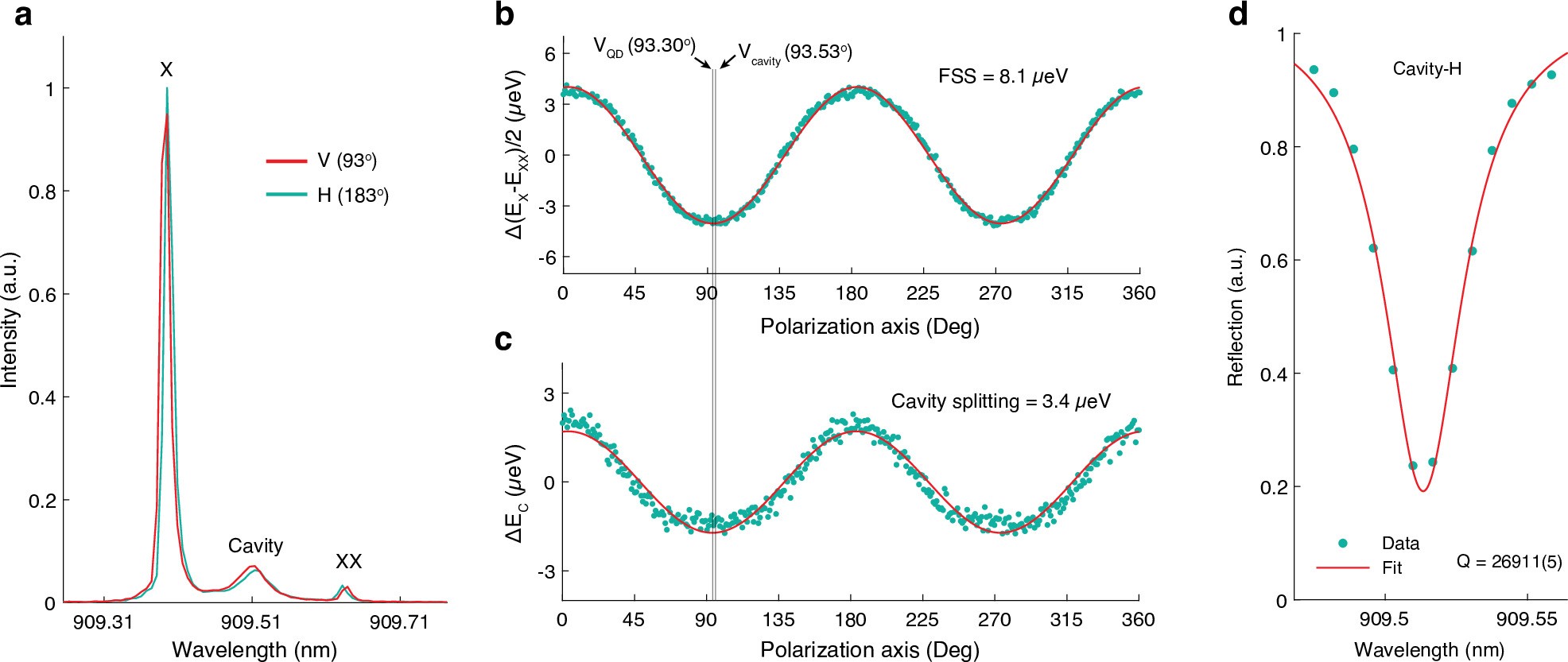 Extended Data Fig. 1: Polarization characteristics of the QD and micropillar cavity investigated in this study.