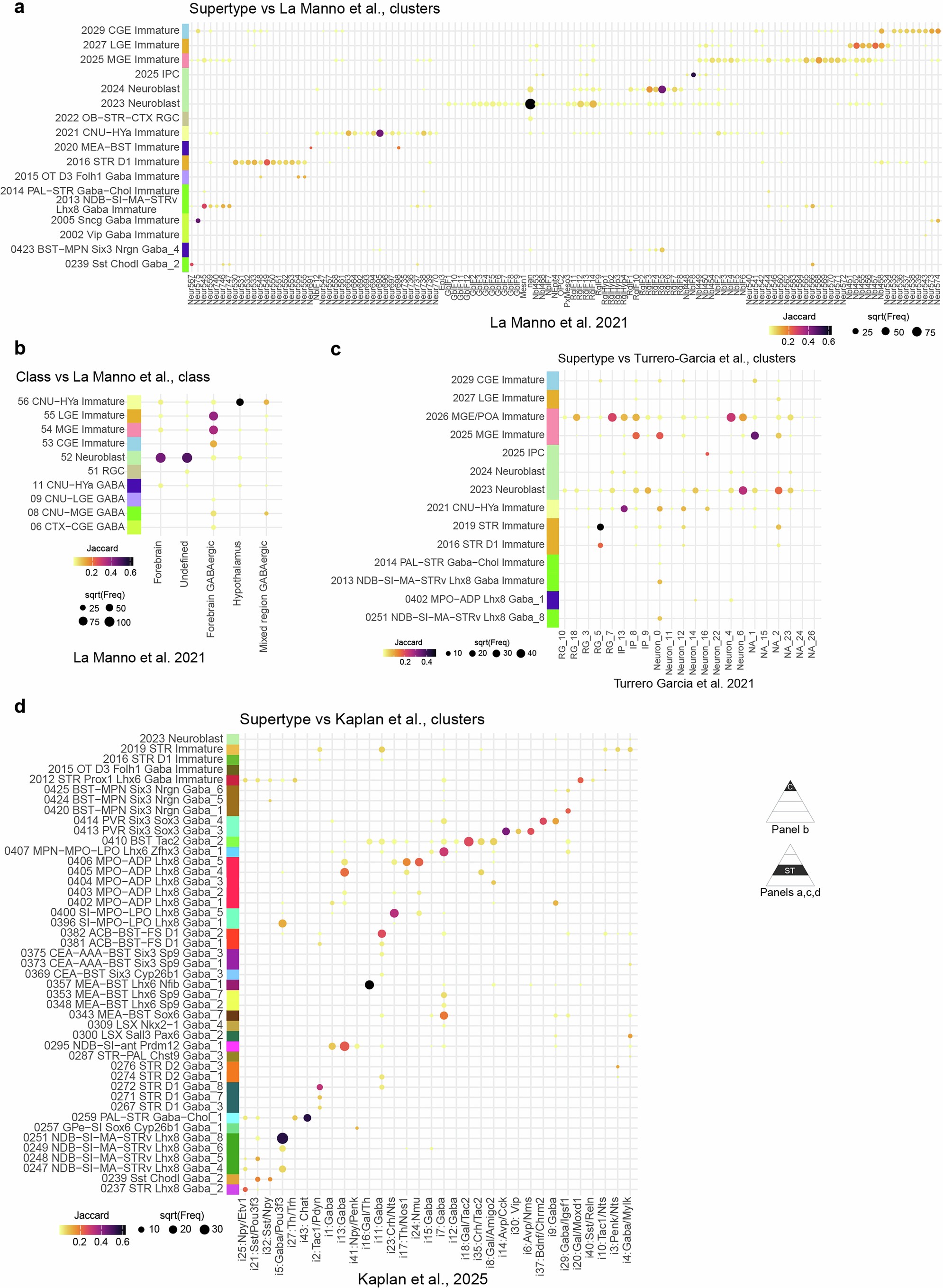 Extended Data Fig. 14: Comparison of cell type annotations between the subpallium GABAergic neuronal type taxonomy and published developmental studies.