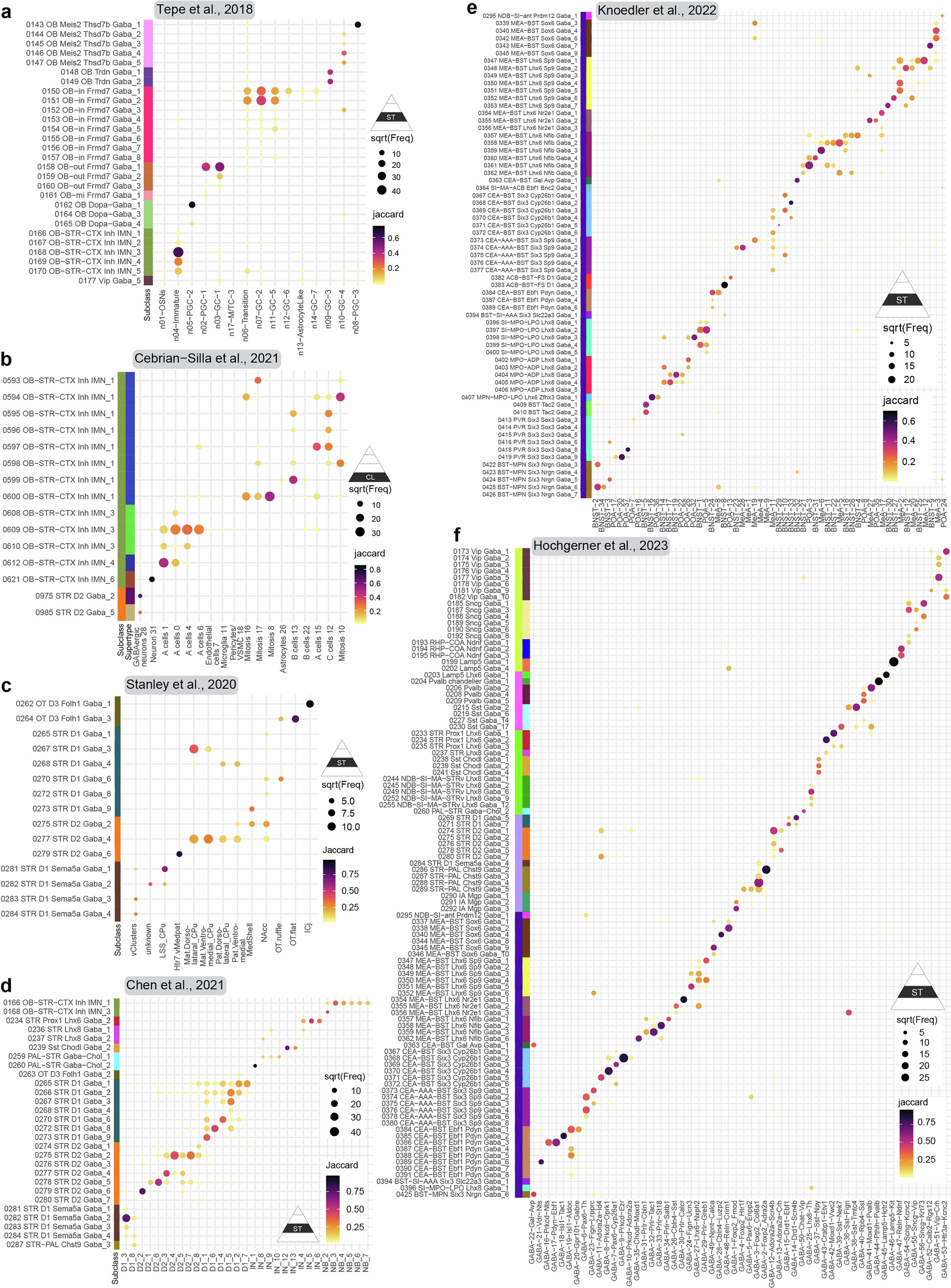 Extended Data Fig. 3: Correspondence between the current transcriptomic taxonomy of OB-IMN GABA,CNU-LGE GABA, and CNU-HYa GABA classes and previously published ones.
