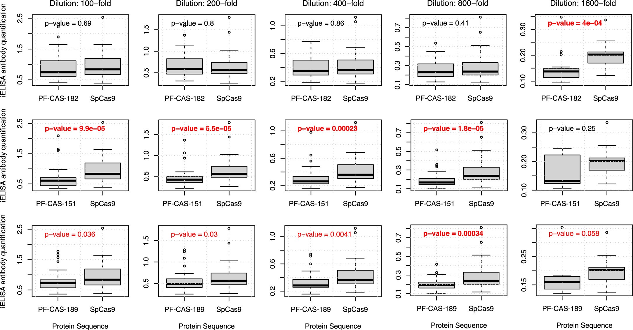 Extended Data Fig. 9: Generated Cas9-like proteins are less immunogenic than SpCas9.