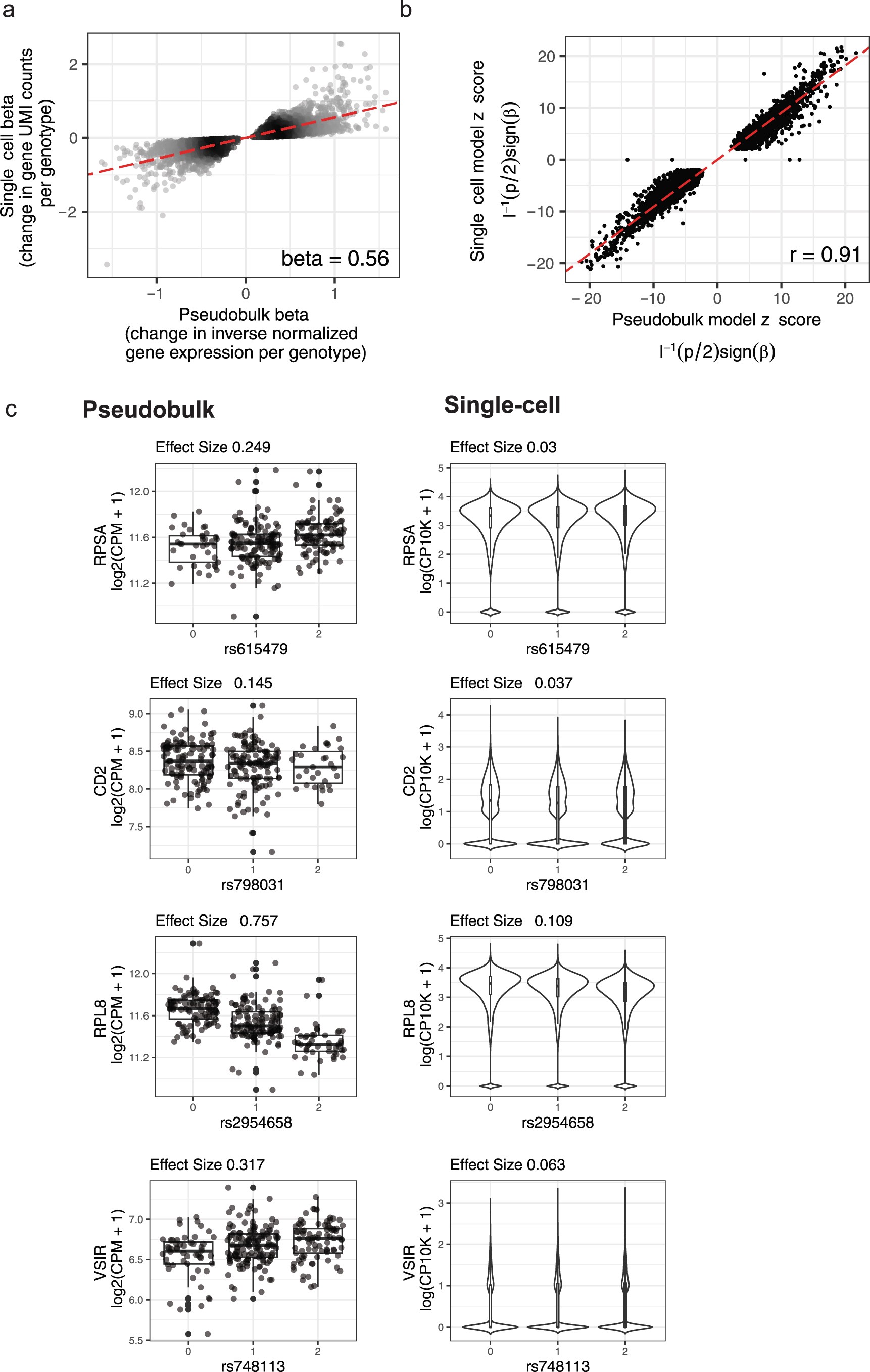 Extended Data Fig. 5: Concordance of pseudobulk and single-cell genotype effect sizes.