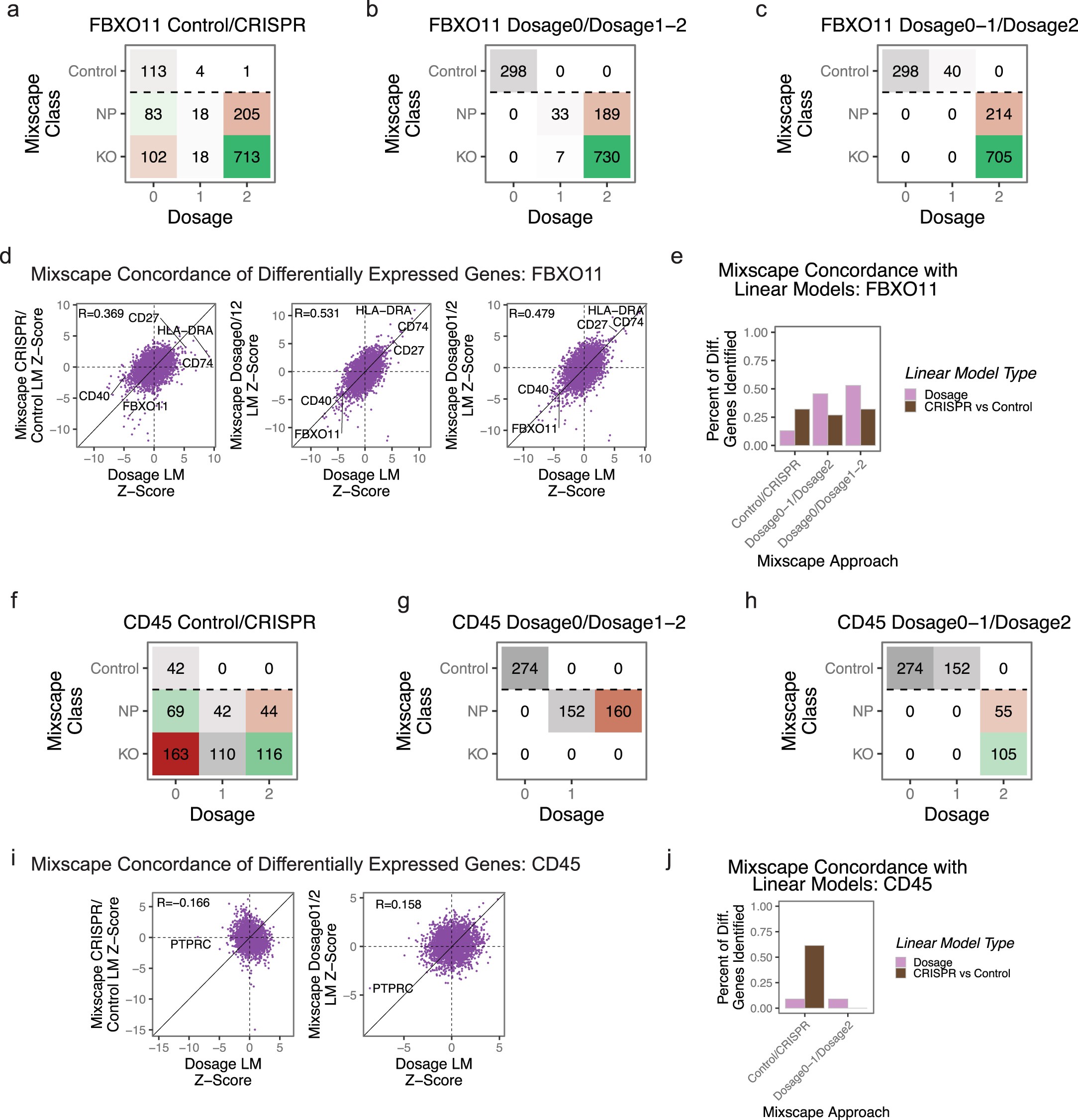 Extended Data Fig. 8: Mixscape analysis.