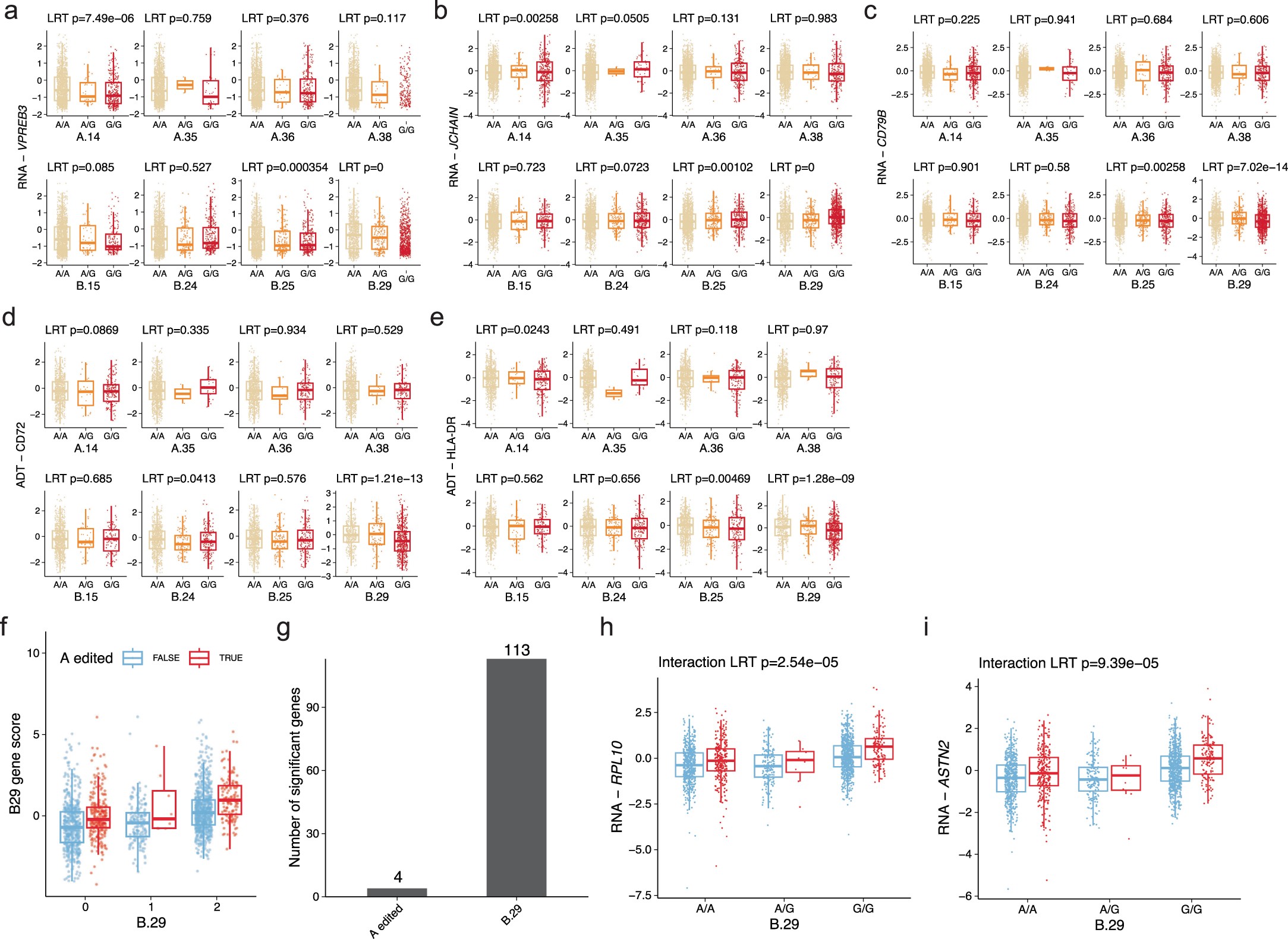 Extended Data Fig. 12: Examples of significant genes in multiplexed editing in PAX5 gene.