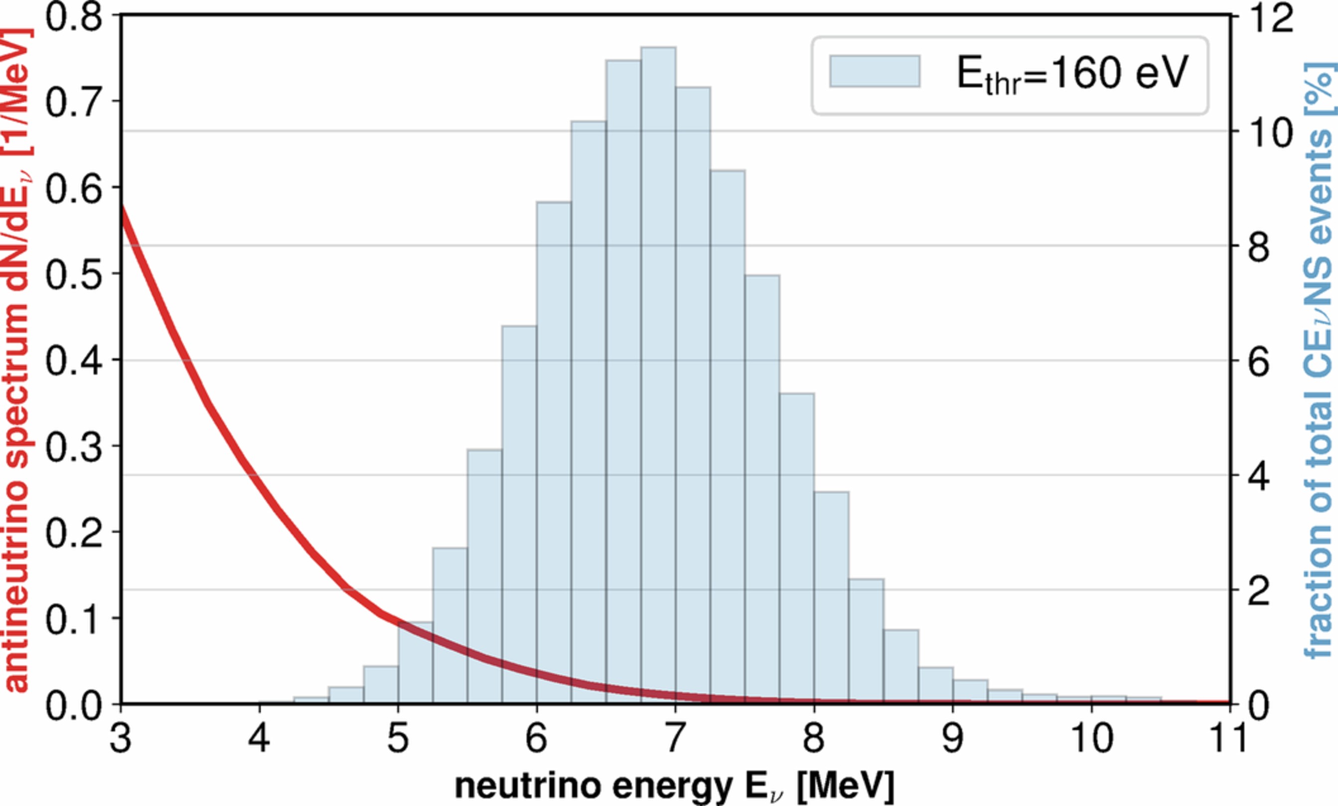 Extended Data Fig. 7: Antineutrino spectrum.