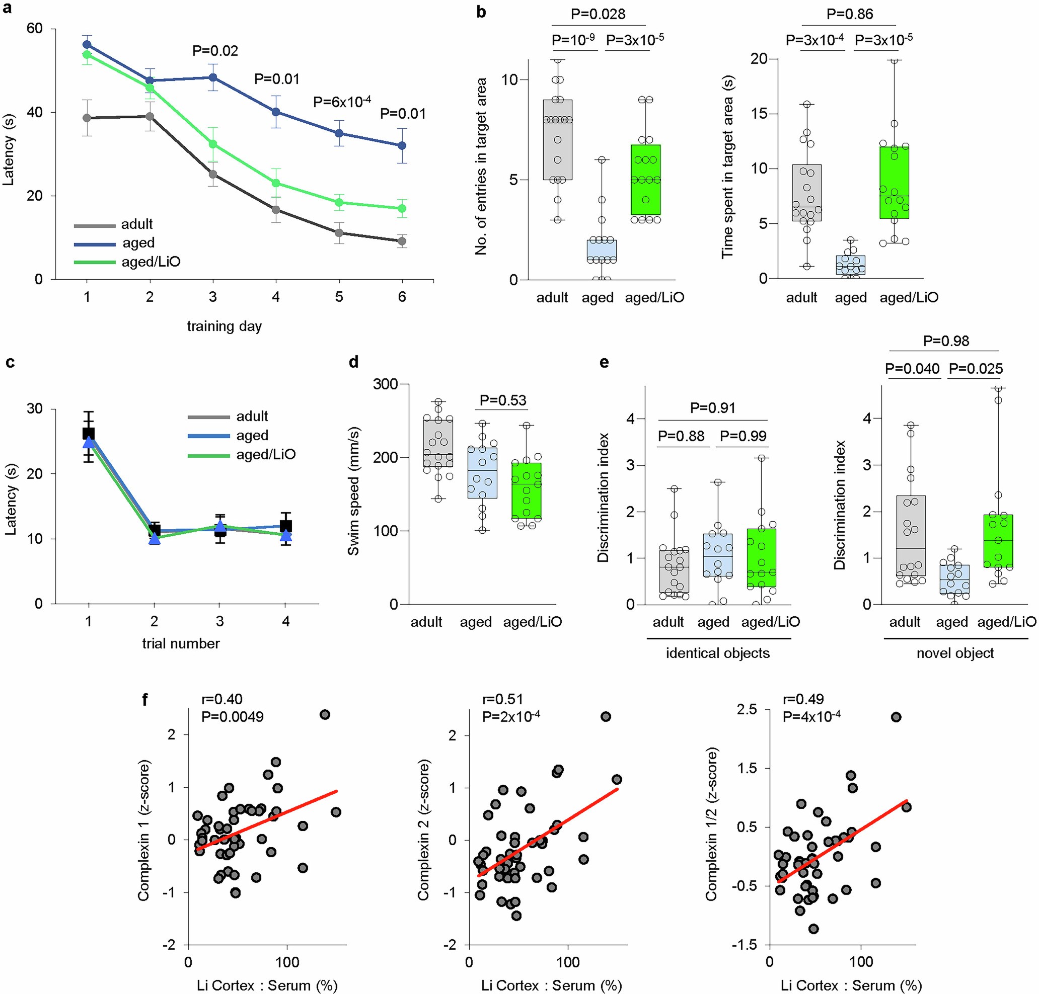 Extended Data Fig. 13: Lithium and cognitive resilience during aging.