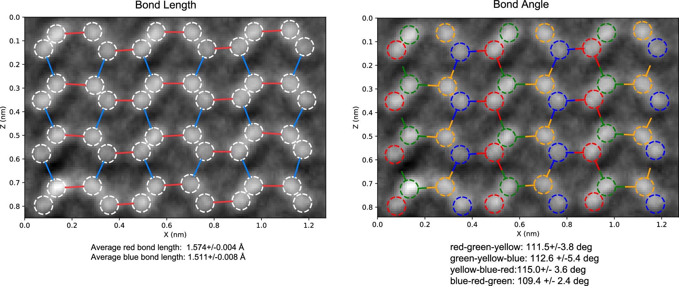 Extended Data Fig. 6: Statistical analysis of bond length and bond angle from the HRTEM along the [
                        
                          
                        
                        $$2\bar{1}\bar{1}0$$
                        
                          
                            2
                            
                              
                                1
                              
                              ¯
                            
                            
                              
                                1
                              
                              ¯
                            
                            0
                          
                        
                      ] zone axis.