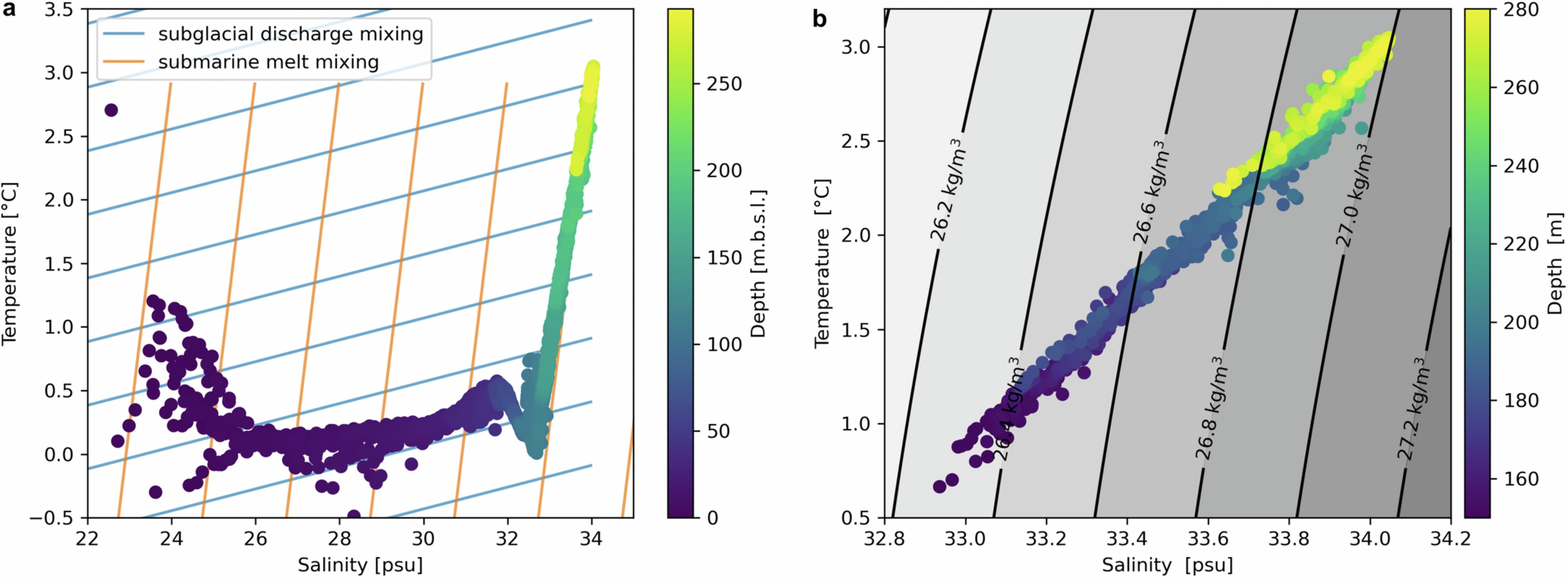 Extended Data Fig. 7: CTD-derived temperature-salinity dependence.