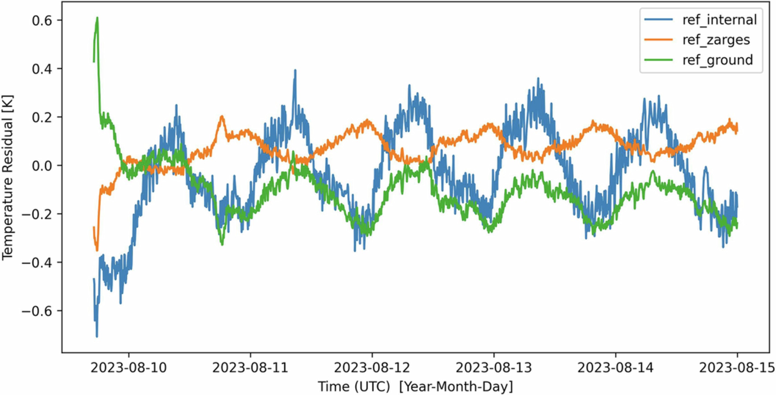 Extended Data Fig. 11: DTS calibration residuals.