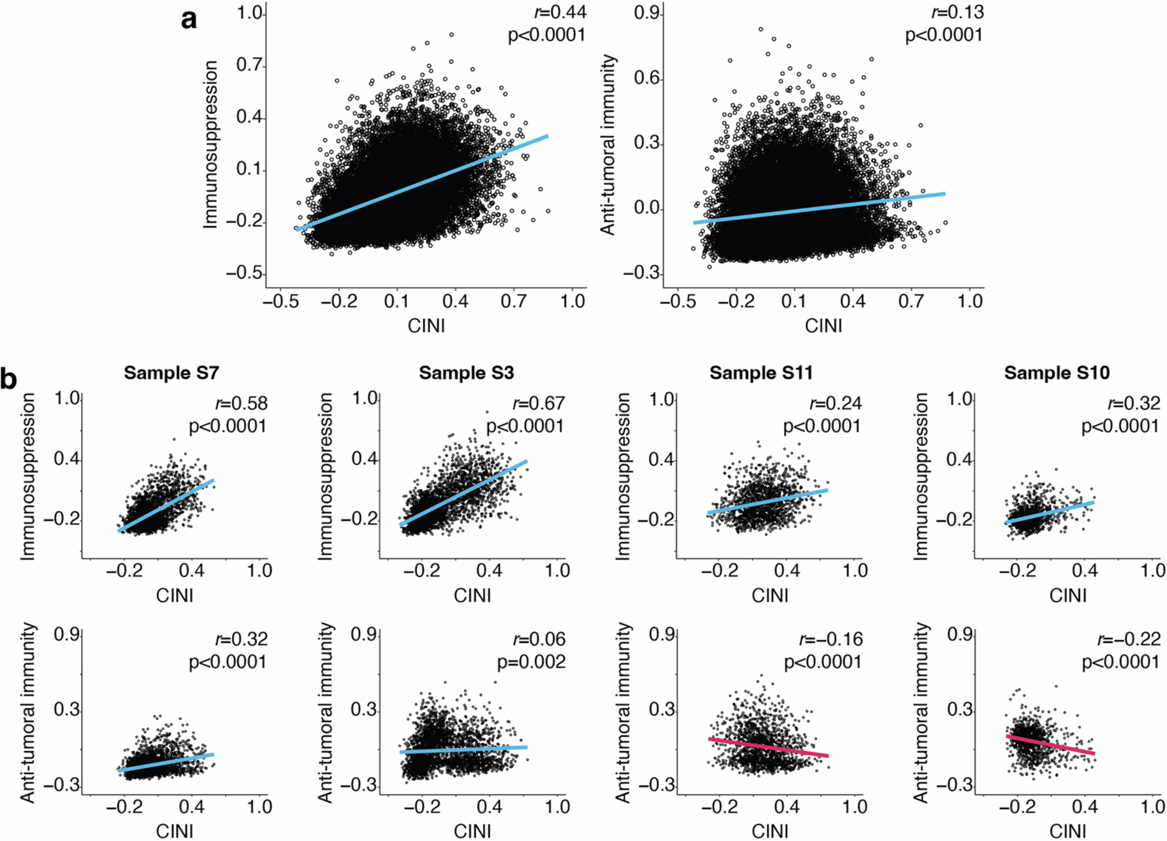 Extended Data Fig. 8: Correlation between cancer-induced nerve injury (CINI), immuno-suppressive inflammation, and anti-tumoral immunity phenotypes by spatial transcriptomics.