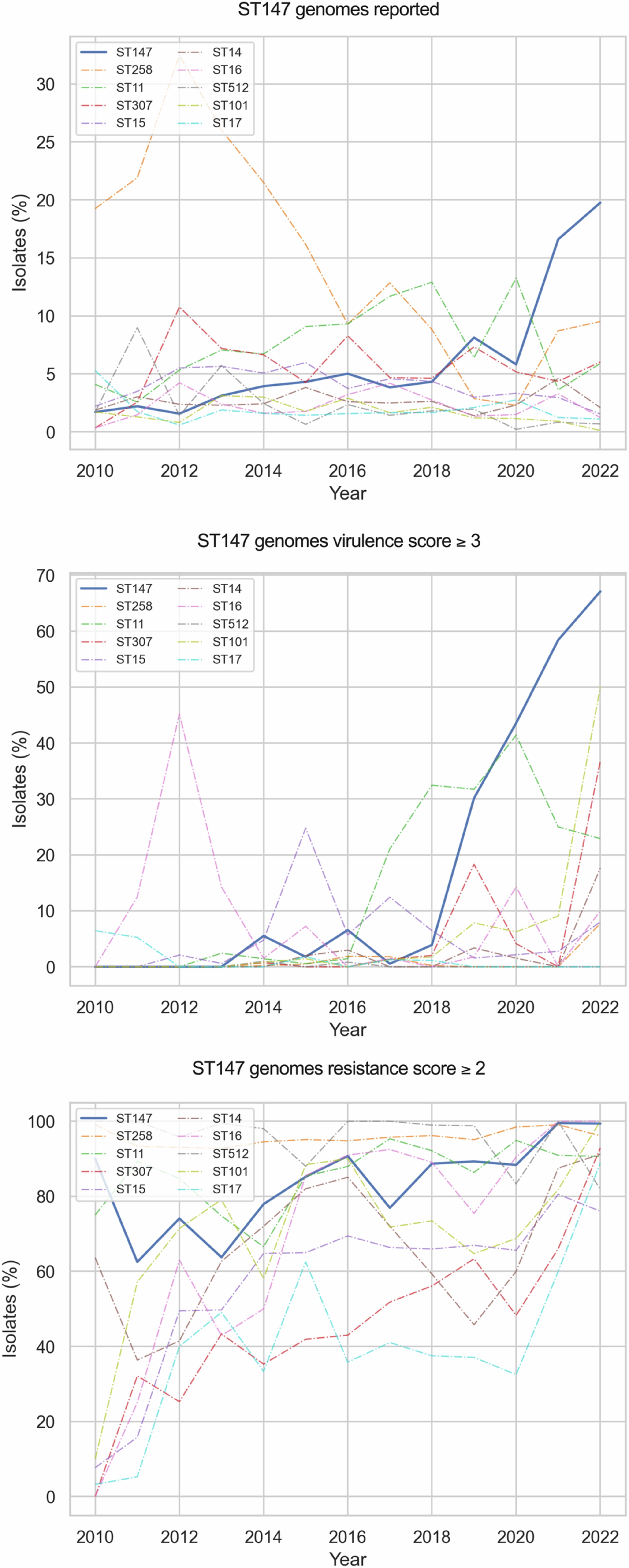 Extended Data Fig. 1: Analysis of ST147 genomes reported on the Pathogenwatch database, related to Fig. 1.